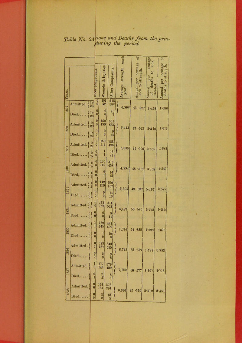 1837 1836 1835 1834 1833 1838 183] 1830 18:19 I Years. Table No. 24'l0ns and Deaths from the prin- (during the period