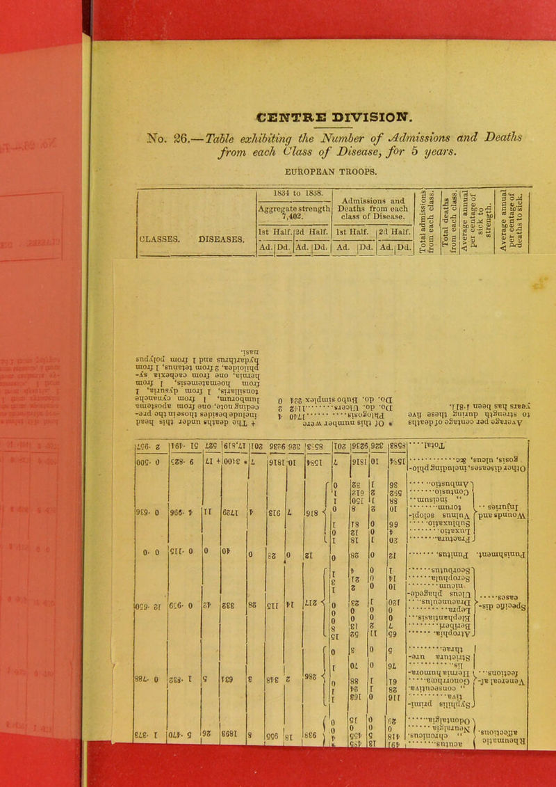 CENTRE DIVISION No. 26.— Table exhibiting the Number of Admissions and Deaths from each Class of Disease, for 5 gears. EUROPEAN TROOPS. 1834 to 1838. Admissions and Deaths from each class of Disease. Aggregate strength 7,402. 1st Half. 2d Half. 1st Half. 2d Half. Ad. Dd. Ad. JDd. Ad. (Dd. Ad.jDd. CLASSES. DISEASES. g i .2 wi 2| %« g ~ £ g XJ o d qj d « 3 a o o og H o & c3 «m 3 O a a> • g -PS'S * to a) C3J4 g 60 V W 2? g o-gii ft M CO J5 ^ fl ft; « C bCm o 8>8 js 2 qj *■* d > « a> ^ O.T3 '1ST? II snd.V[0d uioij i pin? sniqji’Bpiq uioij i ‘snuEjaj uioij g ‘Eapioiiqd -is EixaqOEO moij ano ‘Einiaq nioij [ ‘sisauiajBtuaoq uio.ij I ‘Biinsip uioij i ‘siiuqistioj aqoUEUAa uioij ( ‘uimoqunq ■BiuojsodE uioij auo ‘ajou Suipaa -aid aqjuiosoqj sapisaq apnfoui pcaq siqj lapun eqjaap oqj, + 0 jgg xapluiis oqnfl 'op oa 3 gill siaom :°p °CI 1 Olil sisosoiqd aiaii laquinu siqj jq * -f I8-T uaacl SEq si*9.I aAp asaqj Suiinp qjSuoijs oj sqjEap jo oSejuoo lad a&eiBAy L56' 2 009- 0 9E9- 0 O' 0 OS9- l\ T6T- te m 938' 6 968- 1 sir- o 6C6- 0 884- 0 38S- I 846- I 041- 9 41 + II 31 6rs‘4T oote * 6341 01 388 189 103 9826 938 [8i98 9181 816 01 83 911 H 818 6 ISC l 918 103 31 413 < 9S3 { 0 l I 0 l 0 I 0 I 8 l 0 |'0 0 8 91 0 9836 938 8898 ••••mox 9181 01 1891 -oiqdSuipnioui's 3S I 98 319 3 369 091 1 88 uinsioni “ 8 3 01 -idoTOs snuiriA. 18 0 99 Zl 0 81 1 03 83 0 21 1 0 I rs 0 11 3 0 01 -apaSuqd siioin 83 I 03 r 0 0 0 0 0 0 •••BisEijuEqdaiH 81 3 4 39 11 99 8 0 9 -3in tunpi.i;g | 04 0 94 sn -luounuj Biiua m • 88 r 19 BAIJIlOObllOO “ j 13 i 83 891 0 9 r r V'bau -UUUCl BiiuplA’sJ 91 0 63 0 0 0 EI&IUinON I 991 9 81 811 •snomcmp “ * * saunpuj pus spunojw ^uomqsiunj •S0SB3