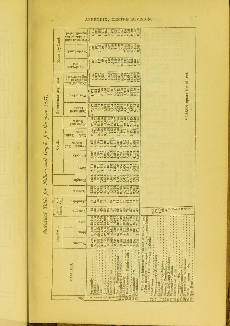 Enam dry Land. 1 •pojn.vTjjna Sm -aq jo ejqndnD pnei jo juajxg 0 -- cm © r- © —'cmcO1—'mmoocMm© 3 OcOTfr^o) <M an l ©^© rj^© © 00 m ? n r-T N r-T 01“ V CO t— as t— © 0 0 0 •puni 0)svAv j ac ifj(£)-,‘or~^'^wa‘rf'ct'incrt 0 CM OO -rH © CO © — —• l' <30 CM © © m © 3 inr'i©r”,mt—t'“co ®,© C=i.aj ^0 ■vr* ico O r-T r-T 1—T *-T Ol Cm CO eo CO h 0 3 •pireq; pa;BAi;ino ^ GOint'-GOr-‘fr3©05CM©cOia<Mr-iln 0 oOfo-^t'©o-T'»-H'-*^t-cooocQ©r'- 2 TtHr? O- ^ r-H in CO^-iT r-i CO -+< 03 t-4 <—1 Ol 1—’ -rjT Ifty# a* 0 0 Govememnt dry Land. •p0jBATj[no Sm -oq jo aiqucTeo puBi jo juajxg; • cm r— © © © r—lutein'-ir-fo,—< cm eo § toojNWHTj'Ww^Hoootoifjr^co 2 co « ct> co m ccO cc in a (c (»; w oo § ^»—T cm cc ^ ^ co co to“ t— 1—T rr cm r- O I-. 0 0 •pUB! o^sb^vv . ,©ao©^=5oieo©co(y:coCT:|-, s ^co©^©^^©-^©^©^©;^ 0 CTl J1 a' OO W „<Xi.'X^«0 Cf^O^Ol ©^m r—1 0 ,_7 r-T cm w M m © cmm © m m r-7 u r—< r—• 0 0 ‘puB'q pajBAi^no 5 h-uO^ocflom.-r — '-icocq *-cm m 3 00«30W'-MJMt>.COOir)^«0-< s oc^m^ O^tfO wrjioo mCM r* ©^ S cm r~* co r-T tjT i—t ^ co i-T 00 «cT to S ^ 0 * •sjnofj OWOOQO^ifilM © CO © t'- m © CO © m © © r— — aotoc^*o>>»a; -rococo CO '-^00 -rr1 ©^«n <-^a> OJa-.^co-^OOco rl i-« Oi CO r-i «f*i CO 1 CO CM «“« «M ^•^©©OSQOOl^OOJOMOCiSt^.© Total num- ber of vil- lages, &c. •sjoimtijq Nr^co^-for't^NincocMM-i© 'rr in —1 CM ^ ^ CM co CM © co O f •soSeHiA cM©rt<inin©©^«M©©©t-©cc TT<COin^CO<Mr-HiM©CO,,^r-COcO’^ Population. T»»0X 5£c5222^!50,2lN®o^?0Mff5 OOOOWQOf'OOO^iQiOCOCOW of in in i'- © ^© co © i— © © oo co cm r-i © © co CM C5 © o t - co © —T in 1-T CMi-i-jccMCMr-c CO —1 r-> CM CO »—i CM *U0J^ ©r*Hin,?>incoTtc©i-H©co©c,>'<»<'^ co © of m © m © ro r—*cm © © ^, ©^r-i cm^©_in oo^o\©_co^© mm t#c JV* r-c m m -t< of © rjT co m © oo © r- oo -—< r-i OJ *~C rH r—i r— r— •uauio^ ©'M-fxmx©©©x-ft^'^©© r-rro6Tjc'-''?’©^cooco?o©mrtc Hm oq^ co oj©°oco.-m© © m pj cm r-T © -i?< of m oo oo © r£ tf © </; w o o 3 H • © • 3 : c» : * § • O 4- • o o • boo I'd • > • o • o . o .* rt • P* o k»o rt O po O •s a 3 0< ir5-iioai,J,rt,tco^c«ooo ^ r- >—« © NClH o <v • <-* OJ BS° s % CJ CD ed •f>N 5,2 5 6D> 6 fl o *p3 ^O0fl *-< *4 —* -2 a 3 o o ^ ^3 3 bp 3 oj cQUZHwuhOtfutf QqhS % >“3 3 SO ’r3 ‘5 baggfS^ s CoS. a flTJ 3 JN rt >■• m rt fl d - a «J £ H k. « C ■ rH <?1 CO ^ lO © |- 00 0)0 m 01 CO ^ tO
