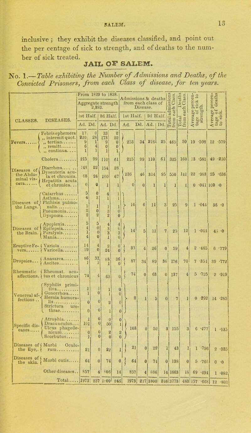 inclusive ; they exhibit the diseases classified, and point out the per centage of sick to strength, and of deaths to the num- ber of sick treated. JAIL OF SALEM. No. 1.— Table exhibiting the Number of Admissions and Deaths, of the Convicted Prisoners, from each Class of disease, for ten years. iFrora 1829 to 1838. £ i “ « d o 1 03 J Aggregate strength from each class of 20 S3.2 - U O) 2,393. Disease. 41 P* 03 ^ Qj Average p tage of ( to sick. CLASSES. st Half. 2d Half. 1st Half. | 2d Half. $ s — ^ $ a be o cd 03 U <u b-> Ad. Dd. Ad. Dd. Ad. Dd. | Ad. Dd. o ? H* o P 4* > S5 05 < ** / Febris ephemera 171 0 33 2 \ ,, intermit quot. 220 28 173 22 1 9 1 9 o > 253 34 216 25 469 59 19 -598 12 -579 6 4 0 5] l „ continua i 1 i 1 ) 215 99 no 154 61 28 215 ) 99 110 61 325 160 13 -581 49 -230 Diseases of ( the Abdo- ) Diarrhcea 14S 22 Dysenteria acu- ta et chronica. 88 24 160 67 > 236 46 314 95 550 141 22 -983 25 -636 minal vis- j c«ra f Hepatitis acuta ) et chronica. .. 0 ° 1 1 0 0 1 1 1 1 0 041 100 -0 5 0 4 1 1 1 . | 4 3 1 1 Diseases the Lungs. Phthisis pulmo- 1 1 1 1 V 14 6 11 3 25 9 1 -041 36 -0 Pneumonia 2 0 3 0 i 2 2 2 o j Apoplexia 5 5 4 4 4 0 ? 0 l U 11 25 12 1 014 the Brain. 1 0 3 1 3 5 7 48 0 4 0 0 0 ) EruptiveFe- 11 4 2 ! 33 26 0 1 59 2 -465 6 -779 19 0 24 88 1 o1 4 4 Dropsies 86 33 3.' 0 | 87 34 89 36 176 70 7 -351 39 -772 Ascites . 1 1 Rheumatic ( Rheumat. acu- 1 74 0 63 0 137 5 -725 2 -919 affections. [ tus et chronicus 74 4 63 0 4 f Syphilis primi- 1 •j 1 tiva 1 1 1 2 o Venerea] af- fections .. | Gonorrhoea < Hernia humora- lis 1 o 0 C 0 o r 2 1 5 0 7 i 0 -292 14 -285 | Strictura ure- thrae 0 1 l ] 0 0 1 / Atrophia l o Specific dis- eases | Dracunculus < Ulcus phagede- 101 c 50 > ioa 52 a 155 3 6 -477 1 -935 ( ( 2 2 i Scorbutus 1 c 0 ) Diseases of Morbi Oculo- J 21 22 43 1 1 -796 the Eye,. Diseases of the skin. 21 64 0 22 74 1 ( 2 -325 Morbi cutis 0 0 | 64 0 74 0 138 0 5 -766 0 0 Other diseases.. 857 4 806 14 857 4 806 14 1663 18 69 -494 1 '082 Total I973| 237 1-00 246 1973 237 1800| 216 3773 483 157 -GCS 12 -801