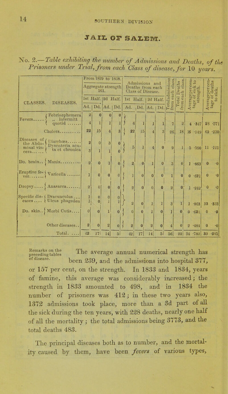 SOUTHERN DIVISION JAIL OF SALEM. No. 2—Table exhibiting the number of Admissions and Deaths, of the Prisoners under Trial, from each Class of disease, for 10 years. CLASSES. DISEASES. Fevers. 1„ intermitt quotid Cholera. Diseases of / Do. brain., j Mania Eruptive fe-( Varicella.. Dropsy j Anasarca Specific dis- ( Dracunculus .... eases .... ( Ulcus phageden Do. skin., j Morbi Cutis Other diseases.. Total From 1829 to 1898. Aggregate strength 161. Admissions and Deaths from each Class of Disease. Totaladmissions | from each class. 1 Total Deaths from each class. Averagepercen- tage of sick to strength. Averagepercen- tage of deaths to sick. 1st Half. 2d Half. 1st Half. 2d Half. Ad. | Dd. Ad. Dd. Ad. |Dd. Ad. | Dd 2 0 0 0 ) 4 1 1 1 ) 6 1 1 1 7 2 4 •317 29 •571 22 15 4 3 | 22 15 4 3 26 18 IS •149 69 •230 2 0 3 0 ) 1 5 1 4 0 9 1 5 •590 11 111 3 1 0 ) 2 0 1 0 1 2 0 1 0 3 0 1 •863 0 •0 1 0 ° 0 1 > 0 0 0 1 0 0 ■62] 0 •0 2 0 0 0 1 2 0 0 0 2 0 1 ■242 0 •0 1 0 0 0 l 1 0 1 1 J 2 ° 1 1 3 1 J •863 33 •333 0 0 1 0 1 ° 0 1 0 1 0 0 •62 i 0 0 2 0 2 0 I 2 0 2 0 4 0 2 •484 0 •0 42 171 14 5 421 17 14 j si 56 221 34 •782 39 •295 Remarks on the preceding tables of disease. The average annual numerical strength has been 239, and the admissions into hospital 377, or 157 per cent, on the strength. In 1833 and 1834, years of famine, this average was considerably increased; the strength in 1833 amounted to 498, and in 1834 the number of prisoners was 412; in these two years also, 1372 admissions took place, more than a 3d part of all the sick during the ten years, with 228 deaths, nearly one half of all the mortality ; the total admissions being 3773, and the total deaths 483. The principal diseases both as to number, and the mortal- ity caused by them, have been fevers of various types.