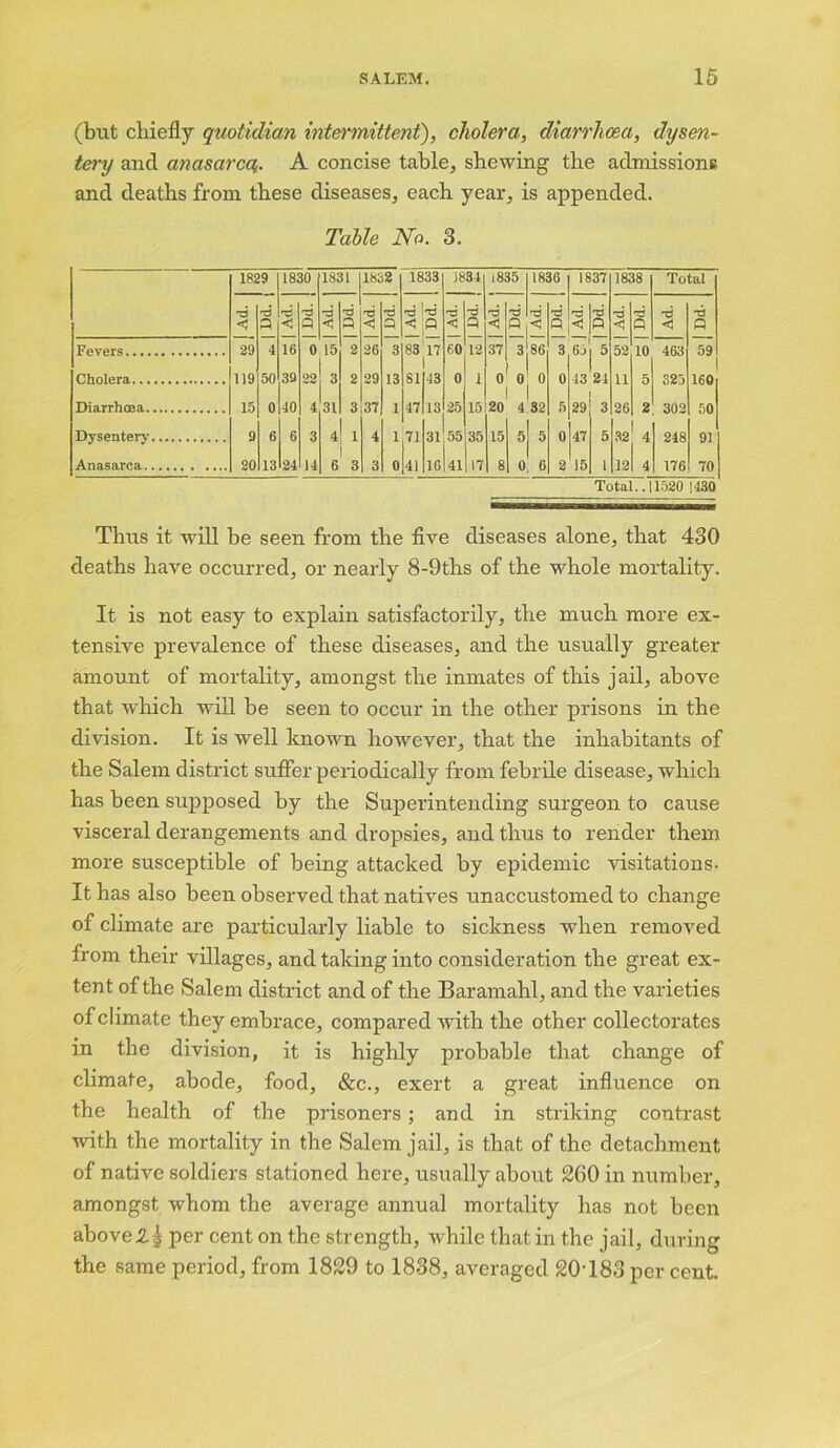 (but chiefly quotidian intermittent), cholera, diarrhoea, dysen- tery and anasarca. A concise table, shewing the admissions and deaths from these diseases, each year, is appended. Table No. 3. 1829 1830 1831 1832 1833 1834 i835 1836 1837 1838 Total d < d a d <J d a d < d a d < d a rd :d* < ;a d d a d d Q 'd <J d « d « d a d <5 1^3 Q d d a Fevers 29 4 16 0 15 2 26 3 83 17 60 12 37 3! 86 3 63 5 52 10 463 59 Cholera 119 50 39 22 3 2 29 13 SI 43 0 1 0 0 0 0 43 24 11 5 325 160 Diarrhoea 15 0 40 4 31 3 37 1 47 13 25 15 20 4 32 5 29 3 26 2 302 50 Dysentery 9 6 6 3 4 1 4 1 71 31 55 35 15 5 5 0 47 5 32 4 248 91 Anasarca 20 13 24 14 6 3 3 o|41 16 41 17 8 0 6 2 15 1 12 4 176 70 Total.. 11520 1430 Thus it will be seen from the five diseases alone, that 430 deaths have occurred, or nearly 8-9ths of the whole mortality. It is not easy to explain satisfactorily, the much more ex- tensive prevalence of these diseases, and the usually greater amount of mortality, amongst the inmates of this jail, above that which will be seen to occur in the other prisons in the division. It is well known however, that the inhabitants of the Salem district suffer periodically from febrile disease, which has been supposed by the Superintending surgeon to cause visceral derangements and dropsies, and thus to render them more susceptible of being attacked by epidemic visitations- It has also been observed that natives unaccustomed to change of climate are particularly liable to sickness when removed from their villages, and taking into consideration the great ex- tent of the Salem district and of the Baramahl, and the varieties of climate they embrace, compared writh the other collectorates in the division, it is highly probable that change of climate, abode, food, &c., exert a great influence on the health of the prisoners; and in striking contrast with the mortality in the Salem jail, is that of the detachment of native soldiers stationed here, usually about 2G0 in number, amongst whom the average annual mortality has not been above Z | per cent on the strength, while that in the jail, during the same period, from 1829 to 1838, averaged 20483 per cent.