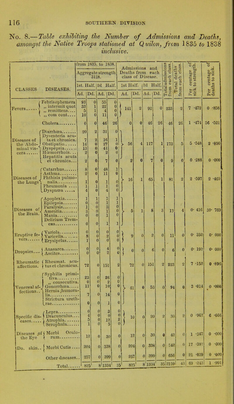 No. 8.— Table exhibiting the Number of Admissions and Deaths, amongst the Native Troops stationed at Q uilon, from 1835 to 1838 inclusive. CLASSES DISEASES. Fevers, i Febris ephemera 1 „ intermit quot ■j ,, remittens.... v ,, com cont.... Cholera f Diarrhoea the Abdo- J Obstipatio. minal vis-] Dyspepsia, cera... Iloemorrhois. f Catarrhus | Asthma Diseases of J Phthisis pulmo the Lungs'! nalis j Pheumonia ... 1.Dyspnoea ..... Apoplexia Epilepsia Hseases of, ^ Brainy I Delirium Trem (. ens „ .. r t Variola.... Eruptive fe- \ yaricelia.. vers (Erysipelas. T. . I Anasarca. Dropsies.... [Ascitcs... tiva „ consecut Venereal af-J Gonorrhoea. Us.. ! Strl Lrae. / Lepra. eases j Atrophia. . I Scrophula. the Eye rum. Do. skin.. | Morbi Cutis . Total.... from 1835. to 1838. A Aggregate strength D 3118. c 1st. Half. 2 d Half. Is Ad. I Id. Ad. I 3d. A 93 0 55 0 \ 33 1 22 0 5 1 4 ° 10 0 11 0 ) 0 0 46 26 20 2 31 °] 7 2 16 1 1 14 0 27 0 >■ 13 0 41 0 1 2 0 2 “J 2 0 7 0 8 0 48 i I 2 0 11 0 1 I 0 1 0 \ 1 1 1 0 4 0 4 0 J 1 1 1 1 3 0 0 1 1 1 0 3 0 3 0 i 0 0 0 i 0 0 i 1 . 0 0 0 0) 8 0 2 0 0 0 0 ) 0 0 4 0 l 1- 0 2 s. 72 i- 0 151 2 . 2£ f 26 0 a. 0 r 2 0 . n l- i 11 0 i 14 0 i- i 1 0 i ) a 0 • i 0 1 1!- 2 .. 1 0 0- .. is 1 3( 0 .. 20- 1 331 0 .. 25 7 0 39 0 .. 82 5 8 133 1 35 1st Half. 3d Half. 141 >• 56 835 Dd. Ad. I 2 92 0 46 4 117 0 7 1 65 5 1 8 9 0 2 0 0 6 2 0 151 11 0 53 0 fi 20 12 f 30 )4 0 338 57 399 26 1334 Totaladmissions from each class.) Total deattis from each class. 1 Per centage of sick to strength. 1 Per centage of deaths to sick. 233 0 7 -472 0 -858 46 26 1 -474 56 -521 173 5 5 -548 2 -890 9 0 0 -288 0 *000 • 81 2 2 -597 2 -469 13 4 0- 416 30- 769 0 11 0 0- 352 0- 000 0 6 0 0- 192 0- 000 2 223 2 7 T52 0 -896 0 94 0 3 -014 0 -ooo • 2 3(1 2 0 *96? 6 -666 0 42 0 1 -347 0 -000 0 542 f 17 -38? 0 -ooo 0 656 0 21 '039 0 -ooo 5 2159 43 69 -213 1 -991