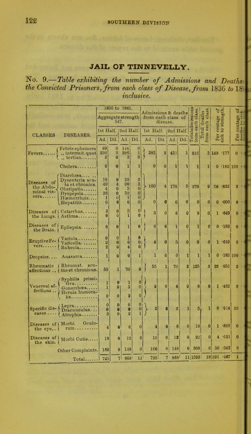 m 0. ' JAIL OF TINNEVELLY. No. 9.— Table exhibiting the number of Admissions and Deaths the Convicted Prisoners, from each class of Disease, from 1836 to 18 inclusive. 1836 to 1841. cn . e»5 cn w & * rf » <V r* ■55 Aggregate strength 547. from each class disease. of .2 * 11 a D 3 a to a> a spk -4J -*J CLASSES DISEASES. 1st Half. I 2nd Half. 1st Half. 2nd Half. 75 S o g <V o CJ £ Ad. 1 Dd.| Ad.I Dd. Ad. Dd. Ad. Dd. ° 2 H o £ <s| Fevers | Febris ephemera ,, intermit, quot 89 292 2 0 2 0 144 286 3 0 1 0 | 383 2 433 1 816 3 149 -177 Cholera 0 0 1 1 0 0 1 1 1 1 0 -182 Diseases of the Abdo-, Diarrhma Dysenteria acu- ta et chronica. 19 40 4 0 4 0 22 98 5 2 3 0 ] j> 100 4 178 5 278 9 50 -822 minal vis-' 36 0 52 0 1 cera Hcemorrhois.... Hepatitis....... 1 0 0 0 1 0 0 0 J 0 0 0 0 0 0 0 '000 Diseases of the Lungs. Catarrhus 3 0 5 0 9 1 -649 Asthma 0 0 1 0 1 3 6 0 0 Diseases of the Brain. Epilepsia 0 0 1 0^ 1 0 0 i 0 1 0 0 T82 EruptiveFe- 0 0 1 0 ) 2 0 0 0 4 0 5 0 9 0 1 -649 vers 2 o 4 0 j Dropsies.... i 0 0 1 1 0 0 1 1 1 0 -182 Rheumatic affections .. Rheumat. aeu- tus et chronic us. 55 1 70 2 ] 55 1 70 2 125 3 22 -851 Venereal af- fections .. / Syphilis primi- i 0 1 0 ) 1 Gonorrhoea | Hernia humora- i 0 0 0 3 2 0 0 1 ’ 0 6 0 8 0 1 -462 Specific dis- eases 0 0 0 0 0 -914 | Dracunculus. .. 0 3 0 0 9 2 0 1 I 3 0 2 1 5 1 Diseases of the eye... Morbi Oculo- 4 0 6 0 4 0 6 0 10 0 1 -828 Diseases of the skin. Morbi Cutis 10 0 12 0 10 0 12 0 22 0 4 -021 Other Complaints 160 0 148 0 160 0 148 0 308 0 56 -343 Total 725 V 868i li1 725 1 7 868 1 11 15931 18 291 -407 0 ! 100 -H 0 ■ 100 2 Bt 20 ‘t