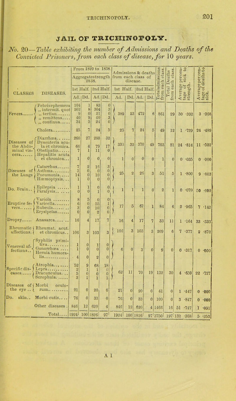 JAIL OF TRICHINOPOIY. No. 20—Table exhibiting the number of Admissions and Deaths of the Convicted Prisoners, from each class of disease, for 10 years. From 1839 to 1838 S3 a2 Aggregatestrength from each class of £ 2 2838. disease. So Q o P* W . fcO o d bO Ph O) » 1st Half. 2nd Half. 1st Half. 2nd Half. rt o , a d o> bOVH d O CLASSES i DISEASES. .3 S o s H o & oi a> £ CU O) -*-» to Ad Dd. Ad Dd. Ad. Dd Ad. Dd. o o / Febris ephemera 101 1 83 0 \ ^ „ intermit, quol 302 8 304 3 < f 21 0 ; 389 ) 23 472 6 861 29 30 -392 3 -368 I „ remittens.... 40 9 40 3 \ ,, continua 34 5 24 0 Cholera 25 7 24 5 25 \ 7 24 5 49 12 1 -729 24 -489 260 27 280 32 Diseases of the Abdo- Dysenteria acu- ta et chronica. 66 4 79 17 [ 333 32 370 49 703 81 24 -814 11 -522 7 1 11 0 ) Hepatitis acuta . et chronica... i 0 0 0 1 0 0 0 1 0 0 -035 0 -ooo Catarrhus 7 2 16 3 \ Diseases of f Asthma 3 0 0 0 25 26 51 the Lungs Pneumonia 14 0 10 0 2 3 5 1 -800 9 -803 1Haemoptysis. .. 1 0 0 0 ) Do. Brain.. Epilepsia ...... 1 1 0 0 | 1 l 1 Paralysis 0 0 1 0 0 2 1 0 -070 50 000 r Variola 8 5 0 55 10 2 0 Eruptive fe- Varicella 6 0 1 | 17 67 3 0 0 0 0 5 1 84 6 2 '965 7 -142 Erysipelas 0 Dropsy 16 4 17 7 16 4 17 33 11 1 -164 33 -333 Rheumatic j Rheumat. acut. | 106 103 affections, j et chronicus.. 106 3 103 3 3 3 209 6 7 -377 2 -870 Syphilis primi- \ Venereal af- J fections..'l 1 0 0 1 0 0 0 J Gonorrhoea Hernia humora- 1 6 0 3 0 9 0 0 -317 0 -000 lis 4 o 2 0 18 ) Specific dis- t eases j Atrophia.., .... 52 9 68 Lepra 2 1 0 0 0 I Dracunculus. .. 5 0 J 62 11 70 19 132 30 4 ’659 22 -727 ( Scrophula 3 I 1 1 ) Diseases of j Morbi oculo- the eye .. l rum 21 o 20 Q, 21 0 0 41 0 1 -447 0 000 Do. skin.. Morbi cutis.. .. 76 0 33 0 76 0 33 0 109 0 3 -847 0 000 Other diseases . 846 12 620 4 846 12 620 . 4 1466 16 51 -747 1 091 Total.... 1924 100 1826 97 1934 100 18261 97 1750 1971132 -368 5 -253