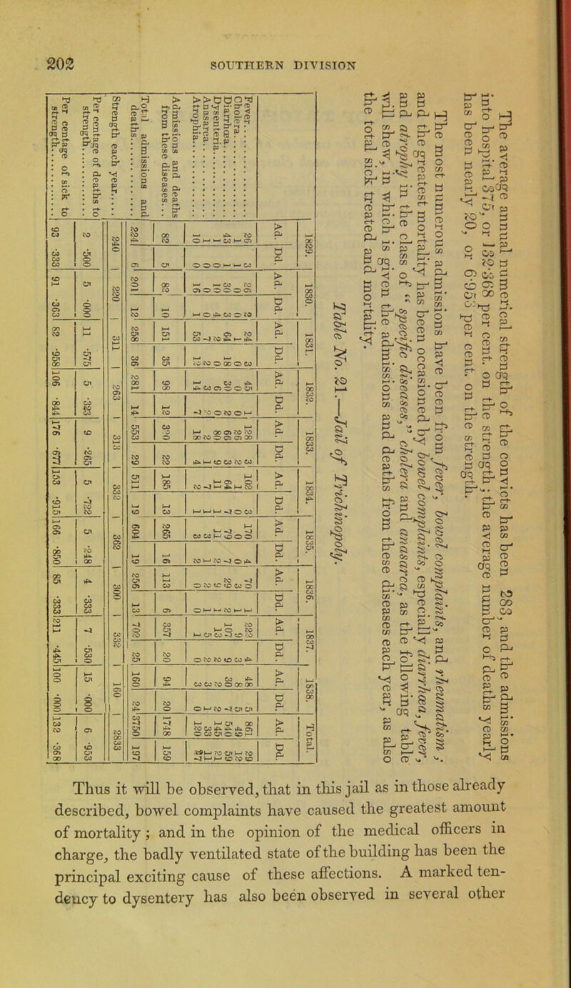, « 2 B re OQ B OQ ►d ' , $ B B aq £. B aq H pa p a. B > §*! E3 S r/3 r+ m> B*0 <n B 33 Cfl (D &§ S ^ “ O' (E 'Tk Cfl P >>000*1 f *■ a '-*4 *->. ©* TO 2 p72 gj o 3 5 3M> 2 ^2 P'S 5-O^n B. c ^ fi ^ f> p 3.S : CJ CO oo ch CO © co © <o >—* ot CO £ o CO © on >—> fO r—- to 03 -J 00 cn © Oa C^ 00 CO e 8 1— -I o> to M 3 © Oi V—■ O' co cn «o iO o* JO *—> cn Oi iO © OO cn CO S3 CO CO —* M -J A. ch & © 1—1 © >—■ © Cn •noo •000 >-• CO CO © to OD cn oo co JO JO 00 JO U-* JO OHWWMCl > p- >—1 00 JO © © cn © © © t— V- co 0 p- JO © 8 ' >- CO JO ©©©©©© > 0- k—< 00 CO © oo co k—1 t—' JO 8 ^ ^ CO © JO o p- • JO cn 00 cn H-* © © JO CO —4 JO ^ > p CO © CO cn b-1 H-* *o JO © 00 © CO d p4 • AD 00 t—> © oo M CO 4> co © © © cn > p k— 00 CO JO 1—» JO «*J 'o © jo © i—' d p cn cn CO CO JO © oo © jo jo 00 JO © © © 00 > p oo co p JO to JO JO >-< © CO JO CO d p cn )—» 8 M \> k-J © © £, JO k—' rO k—< JO 1 ■ k—* 00 CO p © r—i CO MMM^OCO d p © s JO 9 k-J >—< «4 -J co co k-j © © © > p k—* 00 CO cn »—< © © JO »—1 JO —.1 © ►*». d p- • JO cn © l—‘ CO © jo © © co © > p 00 CO © >-■ co © ©1—'WMHP a p -i © JO CO 3 1—< JO ^ O JO k-* cn co © jo > p oo CO -4 JO cn JO © © JO JO © CO d p- 160 © »£*> co »*> CO CO JO © 00 00 > p k—1 0T> CO 00 JO JO © © i—i jo -j cn cn d p CO -l g 5 00 t—' k—• cn oo JO CO © © co © © © i—* > p H o ft- EL 197 1—< cn © 'cCk-i ?o cn k-* jo k—J k—1 © JO © d p j+ jj p p 2^ 2. O B 0 1=2 P* C> H o w a a 5 eL<2 2 ° ^ *5 CKJ EG.'* ^ H O 1-1 ■ ^ y Hi fD P e-t- o P- 3 tv h-< • o £r‘ cd P a ^ ^ </> r-* ^ tr- g o O El 2 o </3 p c/3 y OQ P o, £ *0 Sr <s>. s* ■p © B o ►w e~t- & >-* &5 P tZJ CV CD CD t^hS ® -s P ^ £^o & n o a* p y p- £ © £*2 C/3 <* KK P R5 a ®: s a &5 a -3 B?S w CD P 05 CD cc C+- t=T CD w CD CD W 5’ & OQ O g p t s P £> « O CD * VD Co P P CO CC CD CD O P ?o o p -* CD M P ©D<3q -I O Oc p CO CO t-< - O O CO fcr* P <! CD CT1 CD CD y o o M y — p CD ►“ ?o o CD 2 _ Oi 3 CJ» GO CD o: ,_, c* w *735 *-* CD O CD CO 'C rk a 2 co y CD CD Co Qj , LJ^ ^ ^ o „ a ^ S P-/ a?* CD O O t-i o CD P o P O g. • y o crq cy CD O' ^ a X <>- f-N J c*> O J§ a4 o* o CD P ao o 2 ^ -* ^ p ® 5- * H'S. r-t- P Co ty yy- o p t=^ yo a ^ o o >-+o y- CD CD O y < H* ■ o r-f- CO yy p CO cr“ CD CD y CD y aq £* c^-. yy CD p ■< CD l-i P crq CD c M £ QO 2 CD O'1 CD p Hi O o f-^ cu yy re co p p Thus it will be observed, that in this jail as in those already described, bowel complaints have caused the greatest amount of mortality; and in the opinion of the medical officers in charge, the badly ventilated state of the building has been the principal exciting cause of these affections. A marked ten- dency to dysentery has also been observed in several other