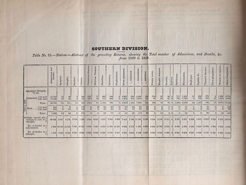 1829 to 1838. Other Complaints.