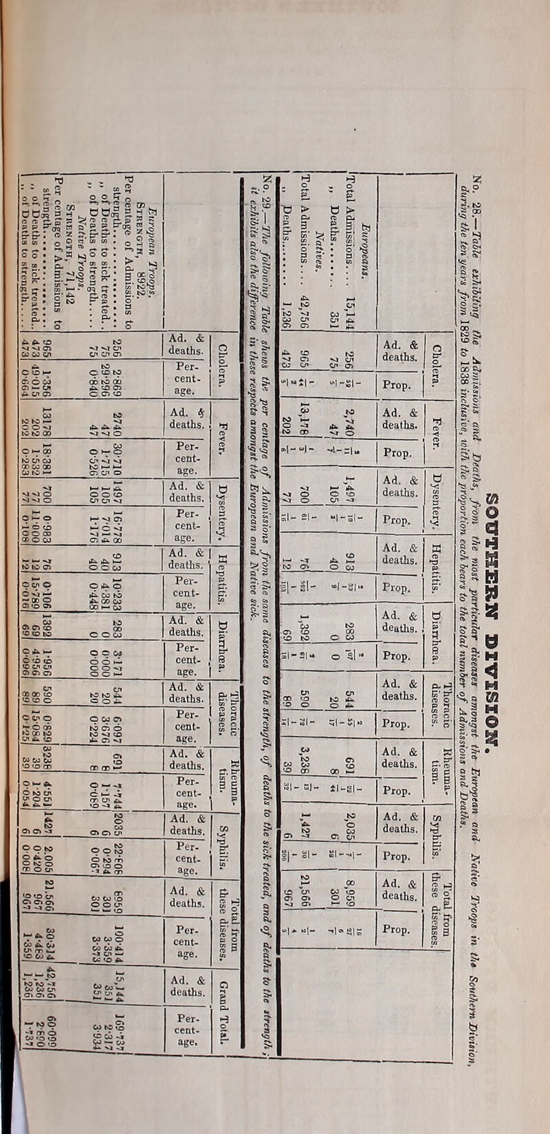 256 75 75 965 473 473 Ad. & deaths. Cholera. »U CO tO ~-I C> ■<! ZJl CM O' O' © “1**1- “1 “81“ Ad. & deaths. Prop. Cholera. 2-869 29-296 0- 840 1- 356 49-015 0-664 Per- cent- age. 2740 47 47 13178 202 202 Ad. $ deaths. O ■< CD § Ss 2- § | 3 2,740 47 13,178 202 Ad. & deaths. o CD 30-710 1-715 0- 526 18-381 1- 532 0-283 Per- cent- age. a S' k S’- 3 5- I 5. a o' Prop. 1,497 105 700 77 Ad. & deaths. Dysentery. ■V* 1—1 I—■ |£. M O O O to O O' O' Ad. & deaths. 7-014 1-176 0-983 0-108 * —T >U £ CO CO © o Thoracic diseases. _ O’ o» CO CO O cot 6097 3-676 0-224 0-829 8 3,238 r- tr p CM w cm e2 © 9 >- b. © “ y- o c^ J? o' S » §•* 2 a a ft. «. s. Co c» { W-SI *l-»l- its. '© © ^ cm Syphilis. CT> CS O' ?®w O © SS ggS §ss CD ©O' -IbS 8,959 301 967 deaths. Total from these diseases. §Sk MB® Total from these diseases. . . S’ CM CM © — W **■ CM CO <*- b. cm cm o' 5° Cm'— os©© — 2? Grand Total. -r^S co»og SSg Sa during the ten years from 1829 to 1838 inclusive, with the proportion each bears to the total number of Admissions and Deaths.