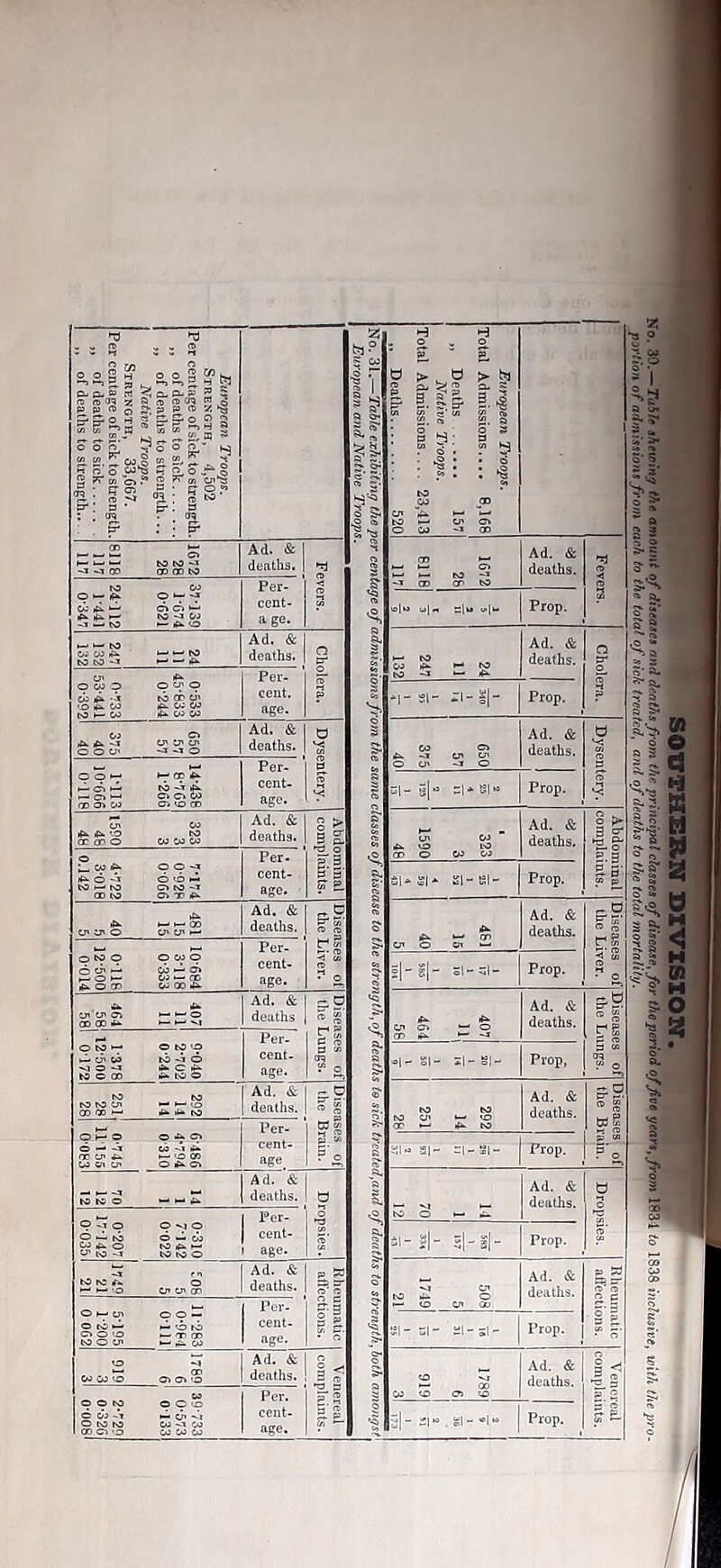 No. 31.— Table exhibiting the per centage of admissions from the same c 00 >-• •— i— cr> *— i—' 1—' M W J -J'JCO CD CO tO Ad. & deaths. re < re CD <-* h-l U-J ©> <— to -* CD CD to Ad. & deaths. Prop. re re to CO O ■— o ^ CO 4* 1—' ©» © ►—1 4* 4* >— tO -3 C/J — to >— If*, © Per- cent- a ge. »— to CO 4* i- to to co w ip* i—ii—ibo to to -3 ' 4*. Ad. & deaths. O 5 -l Ad. & deaths. O 3* H O CO p OttO <Q l^ W if*. Of CO to |_ CO if* CO CO co © Ad. & o re re 4* -I O' O' Ad. & G re re C © CP 4* ►—©>-■ ClOW §■ • o K- O H- CO ■—* CD if* o CD co 00 if* O' O' O' >— 1—' o CD CD if* ** h-* ^t deaths re re r< w 3 M 4* 4* O' O'  © deaths. re G g 5° o 0- 244 1- 378 to to O' — ' <o CD CD i—1 if* 4- tO deaths. p C/3 to to to O' VO deaths. re X re BS p w OhO O if* p 00 O’ 4* i—' O CD ? o M 1C O — I-* 4* y deaths. re’ 17-142 0-035 “ M 1 Ad. & cio»® 1 deaths. p tr re re 2. £ 0 1 >• 3 O O’ to 4- © deaths. p W » cr re re 2 c I'l • o 11-283 0- 984 1- 200 w co o o> © $ 1 deaths. re 1 £ p 3 © deaths. re 3 < ^2 3 5 d O O to © o -S3 O CO to CO -1 CO portion of admissions from each to the total of sick treated, and of deaths to the total mortality.