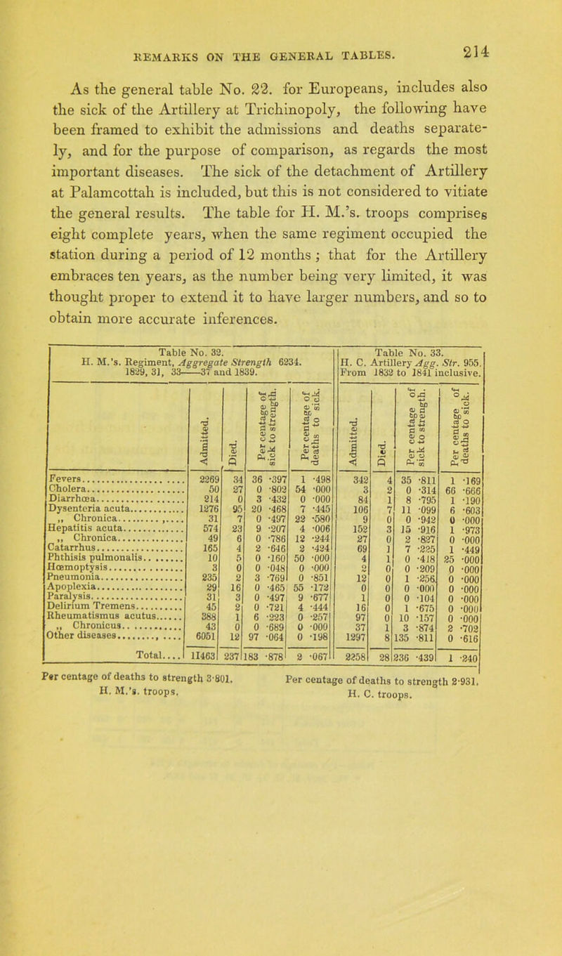 As the general table No. 22. for Europeans, includes also the sick of the Artillery at Trichinopoly, the following have been framed to exhibit the admissions and deaths separate- ly, and for the purpose of comparison, as regards the most important diseases. The sick of the detachment of Artillery at Palamcottah is included, but this is not considered to vitiate the general results. The table for H. M.’s. troops comprises eight complete years, when the same regiment occupied the station during a period of 12 months ; that for the Artillery embraces ten years, as the number being very limited, it was thought proper to extend it to have larger numbers, and so to obtain more accurate inferences. Table No. 32. PI. M.’s. Regiment, Aggregate Strength 6234. 1829, 3], 33 37 and 1839. H. C. From Table No. 33. Artillery Agg. Str. 955. 1832 to 1841 inclusive. Admitted. Died. Per centage of sick to strength. Per centage of deaths to sick. Admitted. Died. Per centage of sick to strength. Per centage of deaths to sick. Fevers 2269 34 36 -397 1 -498 342 4 35 -811 1 -169 Cholera 50 27 0 -802 54 -000 3 2 0 -314 66 -666 Diarrhoea 214 0 3 -432 0 -ooo 84 1 8 -795 1 -190 Dysenteria acuta 1276 95 20 -468 7 -445 106 7 11 -099 6 -603 „ Chronica 31 7 0 -497 22 -580 9 0 0 -942 0 -ooo Hepatitis acuta 574 23 9 -207 4 -006 152 3 15 -916 1 -973 ,, Chronica 49 6 0 *786 12 *244 27 Q, 9 -R27 Catarrhus 165 4 2 -646 2 -424 69 i 7 -225 1 -449 Phthisis pulmonalis 10 5 0 -160 50 -000 4 i 0 -418 25 -000 Iloemoptysis 3 0 0 -048 o -ooo 2 0 0 -209 0 -ooo Pneumonia 235 2 3 -769 0 -851 12 0 1 -256 0 -000 Apoplexia 29 16 0 -465 55 -172 0 0 0 -ooo 0 -000 Paralysis 31 3 0 -497 9 -677 1 0 0 -104 0 -000 Delirium Tremens 45 2 0 -721 4 -444 16 0 1 -675 0 *000 Rheumatismu8 acutus 388 1 6 -223 0 -257 97 0 10 -157 o -ooo ,, Chronicus 43 0 0 -689 o -ooo 37 1 3 -874 2 -702 Other diseases... 6051 12 97 -064 0 -198 1297 8 135 -811 0 -616 Total.... 11463 237 183 -878 2 -067 2258 28 236 -439 1 -240 Per centage of deaths to strength 3-801. Per centage of deaths to strength 2-931. H, M.’s. troops. H. C. troops.