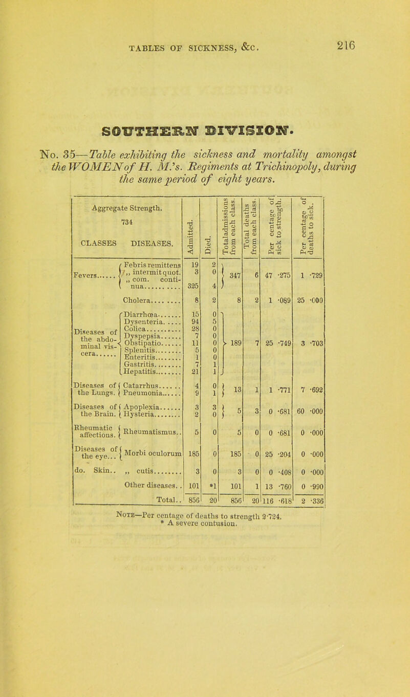 TABLES OF SICKNESS, &C SOVTHIiEN SIVISXOtf. No. 35—Table exhibiting the sic/cness and mortality amongst theWOMENof H. Mis. Regiments at Trichinopoly, during the same period of eight years. Aggregate Strength. 734 CLASSES DISEASES. Fevers., Febris remittens /„ intermitquot. „ com. conti- nua Cholera. Diseases of the abdo- minal vis-< cera...., Diarrhoea.,. Dysenteria. Colica Dyspepsia.. Obstipatio.. Splenitis Enteritis.... Gastritis.... Hepatitis.... Diseases of ( Catarrhus.. the Lungs. ( Pneumonia.. Diseases of ( Apoplexia. the Brain. ( Hysteria... ^affections. { Eheumatismus.. Dtheaeye.°f (Morbi °“,orum do. Skin.. „ cutis Other diseases. . 19 3 325 8 15 94 28 7 11 5 1 7 21 4 9 3 2 185 3 101 Total..1 856 .2 ^ s a o o 347 >• 189 0 *1 20 I 13 5 5 185 3 101 856 Total deaths from each class. Per centage of[ sick to strength. | Per centage of deaths to sick. 6 47 -275 1 -729 2 1 -089 25 -COO 7 25 -749 3 -703 1 1 -771 7 -692 3 0 -681 60 -000 0 0 -681 0 -000 0 25 -204 0 -000 0 0 -408 0 -000 1 13 -760 0 -990 20 116 -618 2 -336 Note—Per centage of deaths to strength 9'724. * A severe contusion.