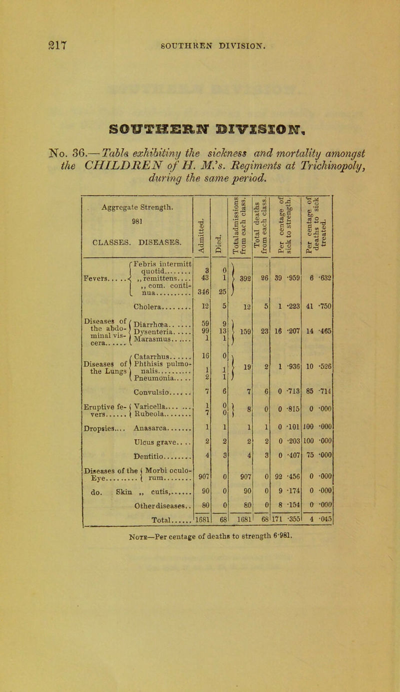 SOUTHERN DIVISION, No. 36.— Tcibh exhibiting the sickness and mortality amongst the CHILDREN of H. M's. Regiments at Trichinopoly, during the same period. Aggregate Strength. 981 CLASSES. DISEASES. Admitted. Died. Totaladmissions from each class. Total deaths from each class. Per centage of sick to strength. Per centage of deaths to sick treated. 'Febris intermitt \ quotid 3 0 Fevers < „ remittens.... 43 1 ) 392 26 39 -959 6 -632 ,, com. conti- i . nua 316 25 ) Cholera 12 5 12 5 1 ’223 41 -750 Diseases of Diarrhoea 59 9 the abdo- minal vis- Dysenteria Marasmus 99 1 13 1 159 23 16 -207 14 -465 cera , Catarrhus 16 0 Diseases of Phthisis pulmo- 19 2 1 -936 10 -526 the Lungs nalis 1 1 Pneumonia 2 1 Convulsio 7 6 7 6 0 -713 85 -714 Eruptive fe- Varicella 1 0 8 0 0 '815 0 -ooo Rubeola 7 0 Dropsies.... Anasarca i 1 1 1 0 T01 100 -ooo Ulcus grave.. .. 2 2 2 2 0 -203 100 -000 Dentitio 4 3 4 3 0 -407 75 -000 Diseases of the ( Morbi oculo- .. i rum 907 0 907 0 92 -456 0 ’000 do. Skin ,, cutis....... 90 0 90 0 9 -174 0 '000 Other diseases.. 80 0 80 0 8 T54 o -ooo Total 1681 68 1681 68 171 -355 4 -045 Note—Per centage of deaths to strength 6’981.