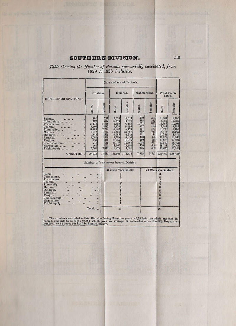 Table shewing the Number of Persons successfully vaccinated, from 1829 to 1838 inclusive. DISTRICT OR STATIONS. Slass and sex of Patients. Total Vacci- nated. Christians Hindoos. Mahomedans. Males. Males. i cS Males. Females. Males. Females. 802 761 9,039 8,314 559 387 10,400 9,462 407 199 12.474 11,693 293 13,289 12,385 3,115 3 323 7,480 6,145 1,371 836 11,966 10,501 3,404 2, i9i> 5,958 5,066 419 9,949 8,180 3,169 2,712 6,867 5,474 454 282 10,490 8,468 1,949 1,727 15,895 13,867 569 373 18,413 15,967 1,848 1,555 8,385 8,542 321 174 10,554 8,271 1,061 1,028 9,725 8,810 438 425 11,224 10,263 450 384 13,166 10,295. 199 148 13,815 10,827 741 321 16,174 15,167 1,004 673 17,919 16,461 466 403 16,962 14,681 750 660 18,178 15,744 Trichinopoly 2,661 2 0/9 9,479 7,381 935 682 13,075 10,142$ Grand Total.. 20,073 17 687 1,31,604 1,13,435 7,595 5,523 1,59,272 1,36,474 Number of Vaccinators in each District. Salem. Coimbatore. Travancore. Cochin. Tinnevelly. Madura. Dindigul. Ramnad. Tanjore. Combaconum. Negapatam. Trichinopoly. 1st Class Vaccinators. 1 The number vaccinated in this Division curred, amounts to Rupees 1,08,864 which give hundred, or 8^ pence per head in English mone 2d Class Vaccinators. during these ten years Is 2,95,746; the whole expense in- es an average of somewhat more than 36$ Rupees per