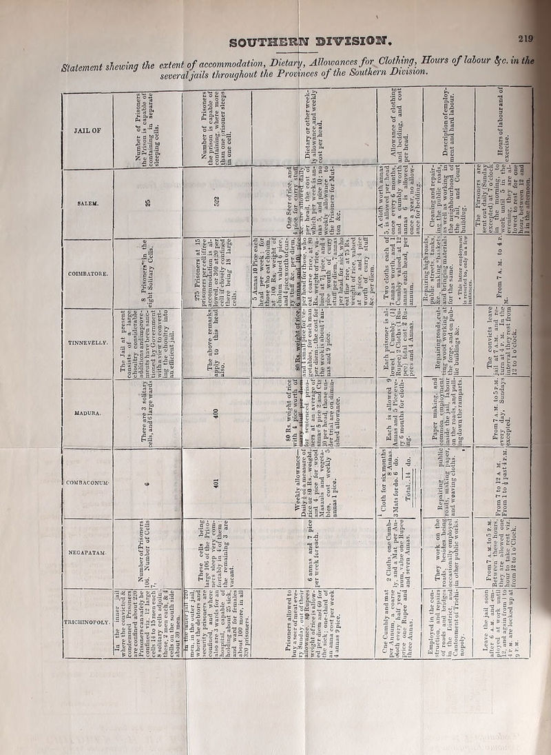 Statement shewing the extent severa of accommodation, Dietarj, Allowances for Clothing, Hours l jails throughout the Prov 'nces of the Southern Division. of labour tfc. in the JAIL OF Number of Prisoners the Prison is capable of containing in separate sleeping cells. Number of Prisoners the prison is capable of containing, where more than one prisoner sleeps in one cell. — Dietary or other week- ly allowance.and weekly cost per head. ;l l| ,| Allowance of clothing l and bedding, and cost l per head. 1 1 Description of employ- f ment and hard labour, t 1 0 ”3 B 3 O |l S 0 0 SALEM. 8 522 fit \t 0,0 (ZJS-. c S °-a Oic. ine anonvu uiiuy per head, the cost of which per week is an- nas 5, and pice 10; no weekly allowance to the Prisoners for Mut- ton &c. 1 A cloth worth annas ’ 5, is allowed per head once every' 6 months and a eumbly wort! annas 6 is alio,wee once a year, no allow- lance for bedding. , Cleaning and repair- > ing the public roads i as well as working ii the neighbourhood 0 , the Jail, and Cour , buildlug. The Pirsoners an sent out daily (Sunda- excepted) at 7 o’cloci in tne morning, ti ■ work until 5 in thi evening, they are al lowed to rest for om hour, between 12 am 1 in the afternoon. COIMBATORE. 8 Prisoners'in the eight Solitary Cells. 275 Prisoners1 at 15 prisoners per cell iffree accommodation is al- lowed, or 360 at 20 per cell if closely confined there be in 18 large cells. 5 Annas 10 Pice each head per week: for those who eat cholum, at 100 Rs. weight of cholum valued 6 pice, and 4 pice worth of cur- ry stuff &c. per diein, per head for those, who eat coarse rice, at 80 Rs. weight of rice, va- lued at 7^ pice, and 4 pice worth of curry stuff per diem, 7 annas per head for sick who eat fine rice, at 75 Rs. weight of rice, valued at 8 pice, and 4 pice worth of curry stuff &c. per diem. Two cloths each of 7 annas worth, and 1 Cumbly valued at 12 annas each head, per annum. Repairing high roads public streets, tanks sc., making ®basket> and bringing materials for the same. • This latter employmen is resorted to, only in'a few instances. -s* 0 a < t~ | £ . a TINNEVELLV. The Jail at present consists of a large choultry considerable additions andimprove- ments have been sanc- tioned by Government with a view to convert- ing the choultry into an efficient jail. |T3 s % a &| ci'H > o ■° 2 J!j ‘ CfiO ^ §^3 ’C 0 1 '5 § [ana l small pice lor ve- getables, for each man per diem;.the cost for the week is about 7 an- nas and 9 pice. 1 Each prisoner is air 1 lowed 1 Cumbly (1-} 1 Rupee) 2 Cloths (1 Ru- pee) total cost 2 Ru- nees and 4 Annas. HigfS ?i|jj § 60 im B- ? O 2 60 -3 Sis | The convicts leave jail at 7 a.m. and re- turn at 4 r. m. In the interval they rest from 12 to 1 o’clock. MADURA. sf tn o n S’ S o o tJ o ; ooS £ £ ifgSSl ’ § 8^ V L’g § | 01 i A _ 5 OJ 0 3ti - lta5S 0 3 cd ^ O 0 £ £:=j S'* for senten ners at an annas 5 pic 30 per head der trial an ished allow Each is Annas and ry 6 month ing. Paper m common t inside the, on the roa< ing down tl < £ . r-T3-3 ^1! COMBACONUM- • 401 Weekly allowance— zim 3 © 5s fp3 ^es V g 3®'5.cr, §'5* .a —1 ^3^ g .3 mil! Cloth for six months 8 Annas. 3 Mats fordo. 6 do. Total. .14 do. Repairing public roads, making paper, and weaving cloths. From 7 to 12 a M. From 1 to £ past 4 r.M. NEGAPATAM- Number of Prisoners 106. Number of Cells 7, These cells being large 106 of the Priso- ners sleep very com- fortably in 4 of them : the remaining 3 are vacant. 6 annas and 7 pice per week for each. 2 Cloths, one Cumb- ly, and a Mat per An- num, value one Rupee and seven Annas. They work on the roads, besides being 1 occasionally employed jin other public works. From7 a.m.to5 p.m. Between these hours, they are allowed one hour to take rest viz., from J2 to 1 o’Clock. j TRICUINOPOLY. In the inner jail where the convicted & condemned Prisoners are confined about 220 Prisoners can safely be confined viz. 12 large cells 14 to 15 men each 8 solitary cells adjoin these, 2 men each, & 4 cells on the south side about 30 men. i men, in the outer jail, where the debtors and security prisoners are confined, and where also are 3 wards for an hospital, capable of holding about 25 sick, and ward for females about 100 more, in all 320 prisoners. ° i- *3 ■ is 3 |J .2 a £ >.y 3 JS allowance. 80 Rupees weight of rice is allow-1 ed per diem and 60 for the sick; one-third of an anna cost per week 4 annas 9 pice. One Cumbly and mat per Annum, a coarse oloth every half year, price one Rupee and three Annas. Employed in the con- struction, and repairs of roads and bridges in the District, and Cantonment of Trichi- nopoly. Leave the jail soon after 6 a.m. and em- ployed at work until 12, and again from 1 to 4 r. m. are locked up at 9 P.M.