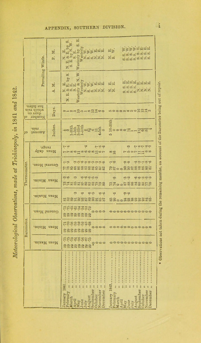 Meteorological Observations, made at Trichinopoly, in 1841 and 1842. 1 Prevailing Winds. - - 1 a N. E. N. E. & E. by S. S. E. by N. W. S. E. Westerly by S. E. Westerly N. W. S. W. s. w. N. E. N. E. N. E. N. E. S. W. s. s. w. s. s. w. s. s. w. s. s. w. S. S. E. S. S. E- S. S. E. S. S. E. A. M. N. E. N. E. & E. by S. S. E. S E Westerly & N. W. Westerly N. W. S. W. s. w. N. E. N. E. N. E. N. E. N. E. S. S. E. S. S. E. S. S. E. S. S. E. N. E. N. E. N. E. N. E. •uafjcj si2q uibi qoiqAV jo laqmnN Days. OIr-iOQfo2l^,-,002^C00 'OOOOMCOO'Ohhh50 •nrai jo )unomy Inches. .a 2~-g-3 js ? H»8§83’SiN'SS® SooqoJhh^ lilt I r-i HHCOn lO Thermometer. •aStrei i— th rjt p- to to co p- t}< p- p- p.p-aOCOr-4COtOCOQC^tOp- 00 so P-ONP*HHC0 50 •maa^ iManaQ ■—< CO eo ifl to 00 50 ifj H « OO 1—I CO 00 00 CO i—1 00 p-ooir>cocooococotomo7ro at p» oot-oototoon oo oo oo oo oo oo oo oo oo oo p- oo o o os os ao oo go oo oo oo CO to CO tp to to lO CO to coco co to fo to CO C0r}(-Hl0r-iifjOMCT0505O CO P»OOCO^OOP*00 p-p-00 OD 00 00 00 GO 00 P-p» 00 p- p- O O OO 00 OO oo CO oo p- p- CO CO COO COCO CO coco HWO)H'MCOP*©0^10P If53 t* eo oo O) Ot OJ lO 00 GO 00 05 03 05 00 00 05 OS GO 00 GO 03 O O 03 05 00 05 05 05 00 OO Barometer. •ireoj^ piiauaQ C0«OiOC3Ti*TtiC00J ppCOCOiOiOiOl- 'oooo oooooooooooo 03 03 05 05 05 O* 03 05 'NC')'N(N01W(NC7 •raimpj treajq HOOOO)W(NMCO f t— lQ iO tO lO *cf CO OOOO OOOOOOOOOOOO 0305050505050303 'uxnragg treajq iO lO CO ^ p lO p p p IO lO lO «o 1- oooo OOOOOOOOOOOO 0503<30>0»0»0»03 * OJ O) C« W « N W W Janaary 1841 [ February „ .March 'April „ May June „ July ,, August „ September „ October ,, November „ December „ January 1842 February „ March April „ May „ June „ July „ August September „ October November „ December „ Observations not taken during the remaining months, on account of the Barometer being out of repair.