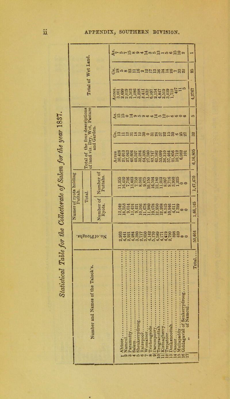 Statistical Tallefor the Collectorate of Salem for the year 1837. % ,-a <D £ «t-4 73 o w»-Ha>a>e'0*©ao*H*>r-n<t-o»o>e$V>Z- SooJHcooo5-<coo»iO’i'Hr:-(^ ao a» HCO«Oh/ 3cO<X&COr-*CO<^r*&Q*T3<c6cOi-4 8 to a> PS >3 .2 5 -*-> CO P<«* •R* o A CO +J , O a. c T3 >> <D 5.2 S ®TJ 3 is o ^ Ho o5cOf-»W-lQOO)OorH'+,^NiOOf0 rh]-^rHMCOr-(r-^l-)M(NCO(NrWC»:';0!NO} 0,OOMeo^Nr(<OOOMNO>Or}'«ONNH SN-TfOO>COOOOr)<OOOJHCOiC'-li;flO u ^0,0'oo w co in h to o «ao t-o —« cj o' p-T r-T o' o' (nT t»T r-T po*1 co co co r—~ © «o <JCOCQW’^rjiCOOWOOCOOeOiOC^^ § au I o ■3 P4 O cd u OJ a s !Z 5 .0.2 S3 3 Qj f3 o flK a (NfO^'fHCOCOOCOOOOintO^m Tfin-H0}Wto^xj'.in«o-<^r-(O5 O/.O.^twA®.O.®cl'0 © <0 CO 0 0 ofooas'ro'ofo'r-T—TaTo^cQOOO'^'i-H •sq3noijjo*o^ Mp<Hrl'Oh>ONo®Ha>O‘30a O^NOooo^ifl^r-xi^-HOiOToo NTj'ONnt'OO to GOrj'OO CsT TjT of tjT CO OJ CO T* Iff ^ V’'* of o o 73 H a> ^2 1 K g V( o •D a 3 S5 •3 £S§ »■* o ° p<73 5 IsSs.o 2^ oy 2 w 2 2^ ^ gx: § fcuc 5?^ 9i242 _. p. 1*w »- CD‘^1 ^k—«‘G Jhqe-MhqoSo t»D 03 h . Ji mZ !*-< o o •&S *-* G JT - vy ^ « S <e.d •< 55 P» co co PS P* E wCT »4H5 05r-i»oiOH«w«eci' »—< r-^ •—4 nHHnn Total....! 50,664 I 1,66,145