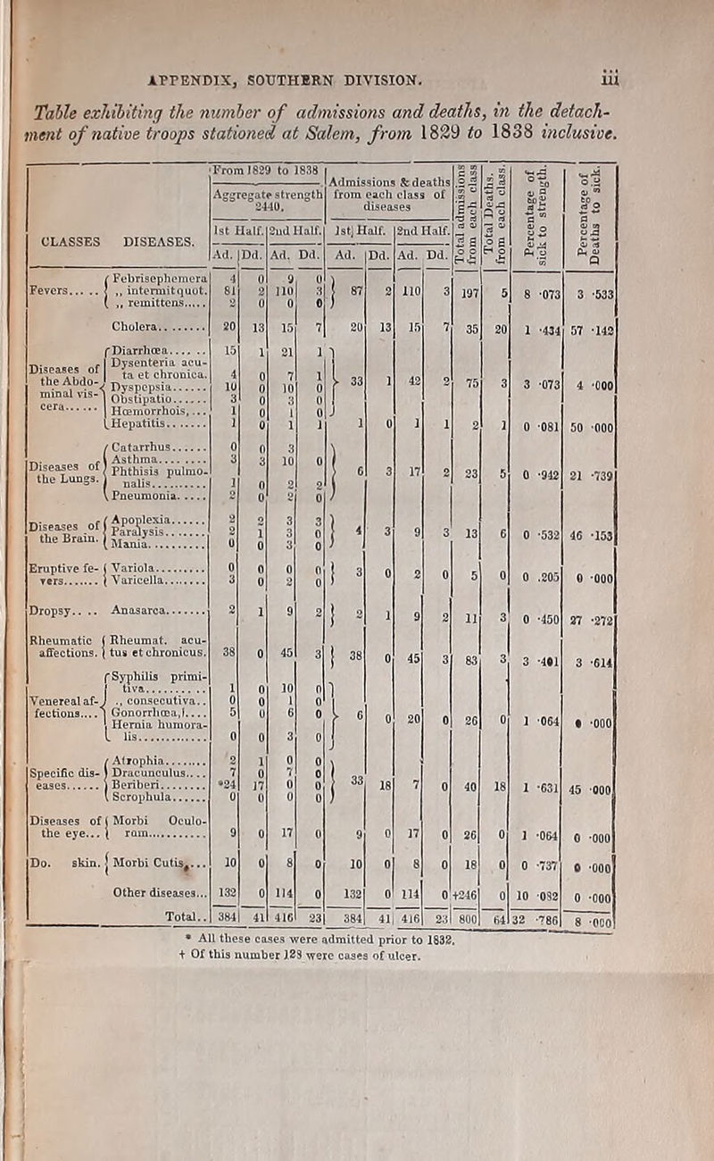 Table exhibiting the number of admissions and deaths, in the detach- ment of native troops stationed at Salem, from 1829 to 1838 inclusive. CLASSES DISEASES. Fevers j ,, intermit quot. ( ,, remittens Cholera.. r Diarrhoea.. f Diarrhoea D^„of rffffSas: tSpjbdo-' D ia minal vis-^ cera Hcemorrhois,... (.Hepatitis. ICatarrhus Asthma. Phthisis Halts.. Pneumonia. Diseases .he Brain. pulmo- Eruptive fe- ( Variola... vers { Varicella.. Dropsy.. .. Anasarca Rheumatic j Rheumat. acu- affections. (tus etchronicus. f Syphilis primi- j tiva Venerealaf-J ., consecutiva.. fections.... | Gonorrhoea,I. I lis.. {Atrophia Dracunculus Beriberi Scrophula Diseases of ( Morbi Oculo- the eye... j ram Do. skin, j Morbi Cutis#... Other diseases... Total.. ■From 1829 to 1838 Admissions & deaths from each class of diseases Total admissions from each class Total Deaths, from each class. °| I Aggregate strength 2440. 4) ® cS u C  u ° P 44 Ph o fo fl ** S| *1 1st Half. 2nd Half. 1st] Half. 2nd Half. Ad. Dd. Ad. Dd. Ad. Dd. Ad. Dd. 4 0 9 0 ) 81 2 no 3 87 2 110 3 197 5 8 -073 3 -533 2 0 ) 20 13 15 7 20 13 15 7 35 20 1 '434 57 -142 15 1 21 1 j 4 10 0 0 7 10 1 0 l 33 1 42 2 75 3 3 073 4 -000 3 0 J 0 0 1 c J 0 1 1 0 1 2 1 0 081 50 -000 0 0 3 \ 3 3 1C 0 0 3 17 2 23 5 0 -942 21 -739 0 2 2 0 2 0 / 2 o 3 3 ) , 2 1 3 0 3 9 3 13 6 0 -532 46 -153 0 3 0 0 3 0 0 0 2 0 0 1 3 0 2 0 5 0 0 .205 0 -000 2 1 9 2 1 2 1 9 2 11 3 0 -450 27 -272 38 0 45 3 J 38 0 45 3 83 3 3 *401 3 -614 1 0 30 0 1 0 1 0 1 5 0 6 0 f 6 0 20 0 26 0 1 064 • -000 0 0 3 0 j 2 1 0 0 7 7 *24 0 17 0 0 0 0 0 18 7 0 40 18 1 -631 45 000 9 0 17 0 9 0 17 0 26 0 1 -064 0 -000 10 0 8 0 10 0 8 0 18 0 0 -737 0 -000 132 0 114 0 132 0 114 0 +246 0 10 032 0 -000 384| 41 416 231 384 41 416 23 800 64 32 -786 8 -000 • All these cases were admitted prior to 1 + Of this number 123 were cases of ulcer.