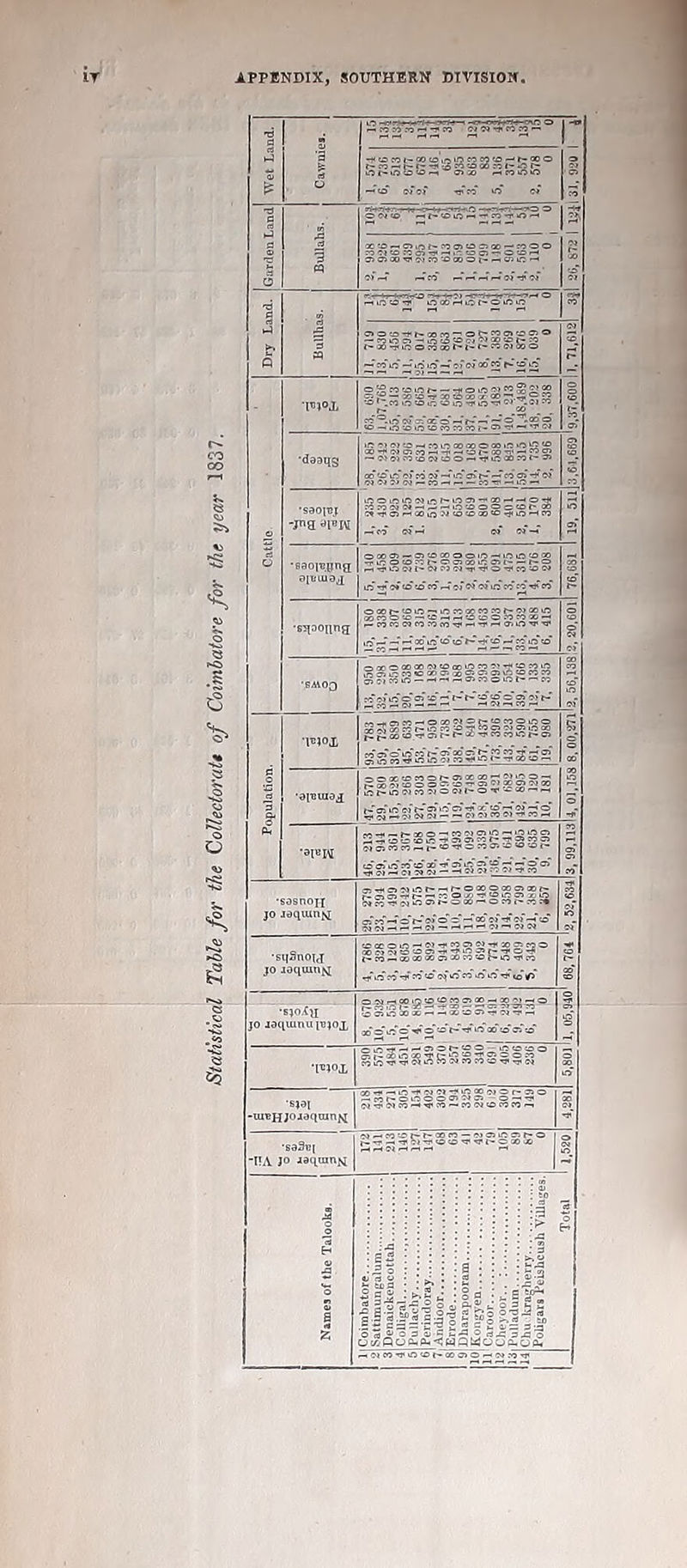 3 | co t- co — i— i- —i (A co co ao co I- *n r- rl ►J 'i 3 o*?Tco ''2Tt^,co'in”2 vSti'ioh 3 x'Or-.ciiof-M'jiosoD-noo s hi t' Q cioa-i‘i-co’5_oC'™oioo0 ■-^coin-^inin—«ofo*ooco^-coin o 6 lg.3lisiils!sfsi •daaqg 2 o> o! Io 2 3 3 321? in3 3 i~ oo <o in of ro o» —■ in as r- co o> ei co_ «o co’ •saopj -jng «lBIM ooL')in«L'5i'i-,7si-“®rf-ioH; :c co n •>» ^ — m co ® ® © co r- oo c*-*®i-'coo>j<ococo'0.aiin-'co o •saoiepng aieuiax o»o> — a to co o o io -nn in co co in^’c*«ococo.-Hcf©*©»inco co ■*i' co 2 •sqSnoH jo laqtunfq r-CO — 00000005*>C0®Soo'C0 o' co co’ ® of o co jo m ^ i#o ■*« CO t- oo 50 o •SJO.ta jo jaqumu pjjoj, s' © in t* <©©«~cn©_«<oioo 8Ki$8S£i8£SSS§§S3 o in •sjai -uiBHJOJaquin^ lisIsiSsssSISr of •saSui -HA jo aaquinM bSsSSS$S;;s”I$so o Names of the Talooks. Coimbatore Sattimungalum Denaickencottah Colligal Pullachy Perindoray Andioor Errode Dharapooram Kongyen Caroor Cheyoor.. : Pulladum Chu kragherry Poligars Peishcush Villages. Total ^oicoi3'incot-ooo>® — oj.-otji ?jl3I. 020 I