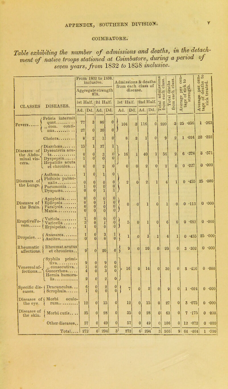 COIMBATORE. Table exhibiting the number of admissions and deaths, in the detach- ment of native troops stationed at Coimbatore, during a period oj seven years, from 1832 to 1838 inclusive. CLASSES DISEASES. / Febris intermit Fever3 I ,,‘com!' conti- \ nua Cholera ’Diarrhoea Diseases of Dysenteria acu- the Abdo- ta..... minal vis-'' Dyspepsia...... cera. Hepatitis acuta . et chronica... (Asthma Phthisis pulmo- nalis Pneumonia .. .. Dyspnoea / Apoplexia Diseases of t Epilepsia the Brain, j Paralysis \ Mania t. l Variola........ Erupt.vePe- VariceUa vers ( Erysipelas. .. . _ . (Anasarca Dropsies. { Ascite3 affections ( Rhe I et j Venereal af- ■ fcctions...’ chronicus.. 'Syphils primi- tiva ,, consecutiva. . Gonorrhoea Hernia humora- lis Specific dis- ( Dracunculus. eases. j Scrophula.... Diseases of ( Morbi oculo the eye. ( rum... °^rs£ {Mwwcutu.... Other diseases.. Total.... & deaths j class of  se. •7 . tn CO 242 i 0 o H: * ^ 3 e sl -4 =*■< lOtai ueu-tuB from each class. Average per cen- tage of sick to strength. Average per cen? tage of deaths to sick treated. 2nd Half. Ad. 3d. 116 0 220 3 25 ’056 1 -363 1 0 9 2 1 -024 22 ’222 40 1 56 2 6 -378 3 -571 2 0 2 0 0 -227 0 ’000 2 1 4 1 0 -455 25 -000 3 1 0 1 0 0 -113 0 -000 0 1 0 G 0 0 -683 0 -000 0 3 1 4 1 0 -455 25 -000 0 20 0 29 0 3 -302 0 -000 0 14 c 3C 3 -411 0 -000 0 S c 1 -02- 0 -000 0 ir 2’ 3 -071 0 -000 0 21 6 5 J 7 -17 > 0 000 0 4< 10 8 1) 12 -07 2 0 ’000 6 29 1 S 56 sl 9l 64 -46 1 1 -590