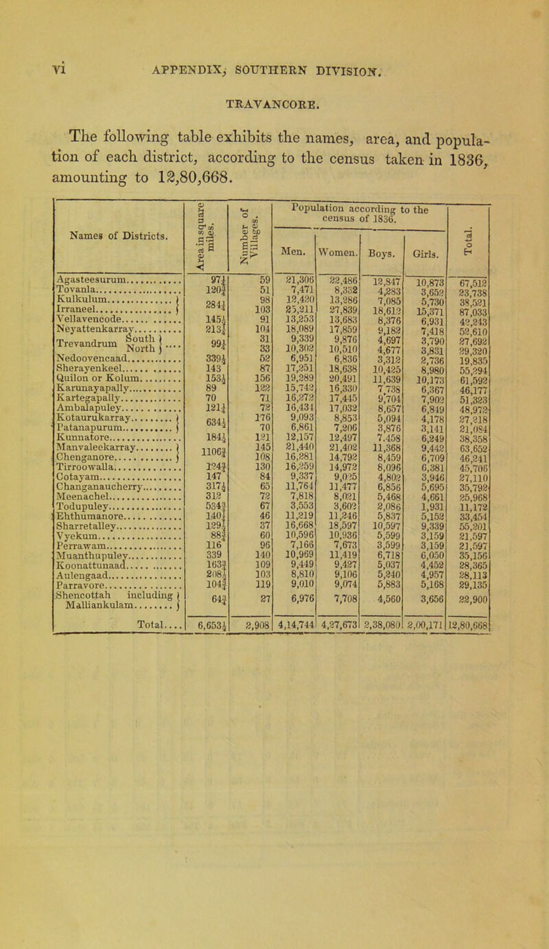 TRAVANCORE. The following table exhibits the names, area, and popula- tion of each district, according to the census taken in 1836, amounting to 12,80,668. Names of Districts. Area in square miles. Number of Villages. Population according to the census of 1836. Total. Men. Women. Boys. Girls. Agasteesurum Tovanla Kulkulum ) Irraneel j Vellavencode N eyattenkarray Trevandrum ^ J .... Nedoovencaad Sherayenkeel Quilon or Kolum Karunayapally Kartegapally Ambalapule'y Ivotaurukarray ) I’atanapurum ) Kunnatore Manvaleekarray ) Chenganore ) Tirroowalla Cotayam Changanaucherry Meenachel Todupuley Ehthumanore Sharretalley Vyekum Perrawam Muantliupuley Koonattunaad Auiengaad Parravore Shencottah including ) Malliankulam j Total.... 120J 284* 1451 213J 99.1 3391 143 1531 89 70 1211 634^ 184.J 1106J 124J 147 3171 312 5341 1401 1291 88$ 116 339 163f 2081 1041 64J 59 51 98 103 91 104 31 33 52 87 156 122 71 72 176 70 121 145 108 130 84 65 72 67 46 37 60 96 140 109 103 119 27 21,306 7,471 12,420 25,211 13,253 18,089 9,339 10,302 6,951 17,251 19,289 15,742 16,272 16,434 9,093 6,861 12,157 21,440 16,281 16,259 9,337 11,764 7,818 3,553 11,219 16,668 10,596 7,166 10,969 9,449 8,810 9,010 6,976 22,486 8,332 13,286 27,839 13,683 17,859 9,876 10,510 6,836 18,638 20,491 16,330 17,445 17,032 8,853 7,206 12,497 21,402 14,792 14,972 9,025 11,477 8,021 3,602 11,246 18,597 10,936 7,673 11,419 9,427 9,106 9,074 7,708 12,847 4,283 7.085 18,612 8,376 9,182 4,697 4,677 3,312 10,425 11,639 7 738 9^704 8,657 5,094 3,876 7.458 11,368 8.459 8,096 4,802 6,856 5,468 2.086 5,837 10,597 5.599 3.599 6,718 5,037 5,240 5,883 4,560 10,873 3,652 5,730 15,371 6.931 7,418 3,790 3,831 2,736 8,980 10,173 6,367 7,902 6,819 4,178 3,141 6,249 9,442 6,709 6,381 3,946 5,695 4,661 1.931 5,152 9,339 3,159 3,159 6,050 4,452 4,957 5,168 3,656 67,512 23,738 38,521 87,033 42,243 52,610 27,692 29,320 19,835 55,294 61,592 46,177 51,323 48,972 27,218 21,084 38,358 63,652 46,241 45,706 27,110 35,792 25,968 11,172 33,454 55,201 21,597 21,597 35,156 28,365 28,113 29,135 22,900 6,6531 2,908 4,14,744 4,27,673 2,38,080 2,00,171 12,80,668
