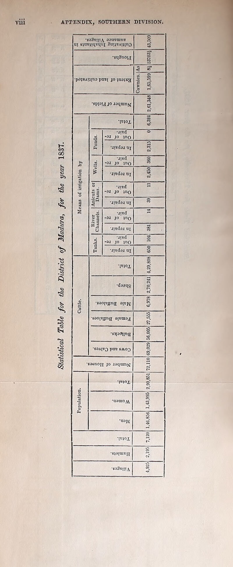 * J3 SQ •eaftenTA aamranui ui sjuujiququi SaijUAiJino 43,509 •sqSnou Jo ■pajBAijino pnB[ jo juojxg 4 » Cawnies. 1,65,599 •eppu jo laqumjsj i s Means of irrigation by TB»Oi 6,324 Ponds. •lied -ai jo jno o ■rredai txj iO of Wells. uiBd -31 jo ■ ?no o to •jnsdai uj 2,450 Anicuts or; Dams. •ired -ar jo jno ■iiBdar uj o> CO River Channels. •jtud -ai jo' jno '■H •Jiudai uj Tanks. | •jiud -ai jo' jno s •Jiedai nj o S Cattle. •Piox 4,29,808 •daaqg 2,70,241 •Baoiqgng opjfli 6.978 ■saopqjna aieniaa 27,555 •s^oOipig 56,005 ' •saAjeo pan sa^oo 69,029 •60«noH jo staqnmtf 72,110 S Population, S“ •aaaiOAY 1,43,995 •najy 1,46,856 •piiox 7,120 'Bjapro'H 2 o* •B03BnTA o>
