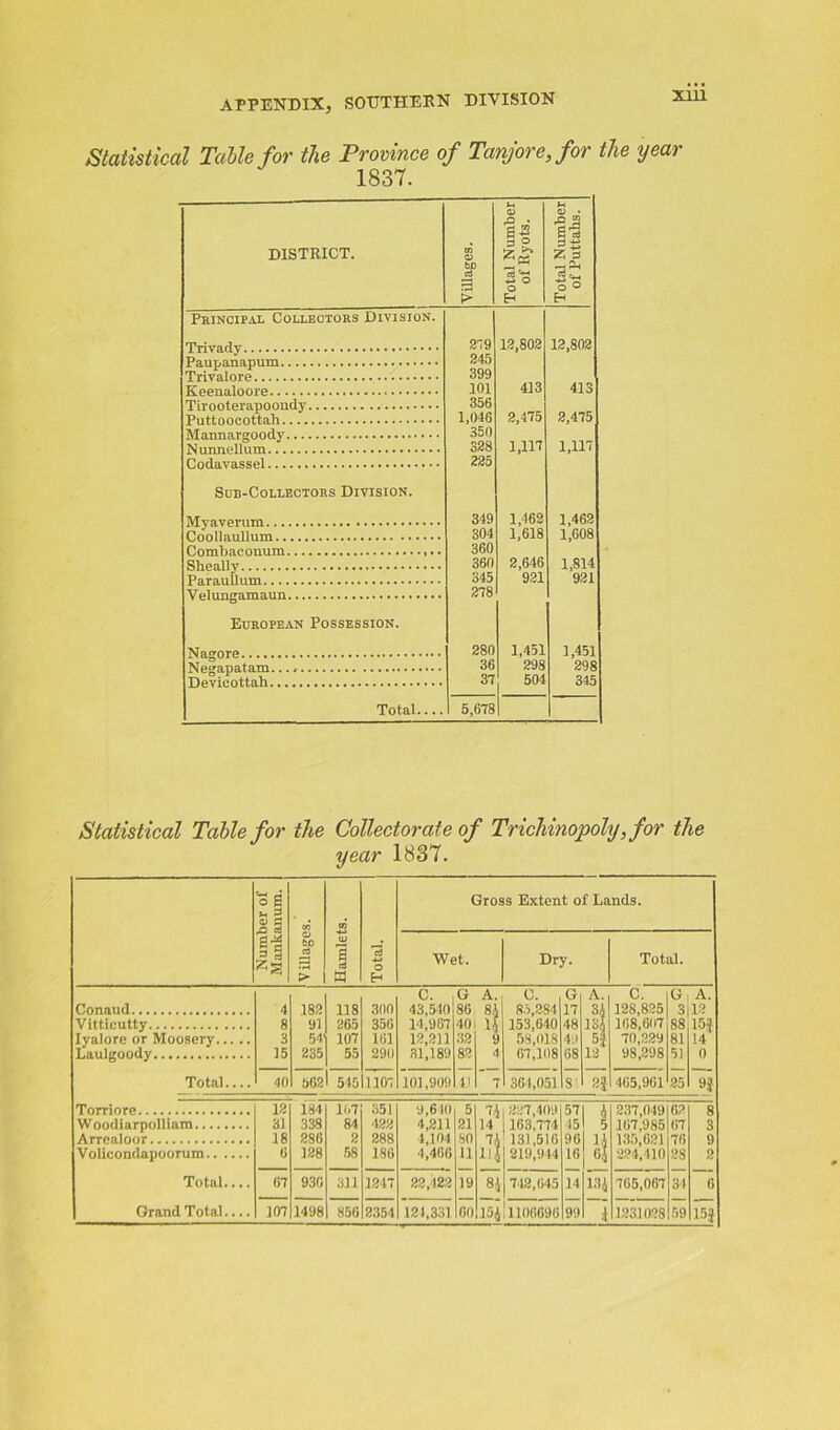 Xlll Statistical Table for the Province of Tanjorejor the year 1837. DISTRICT. Villages. Total Number of Ryots. Total Number of Puttahs. Principal Collectors Division. Trivady 279 12,802 12,802 Paupanapum 245 Trivalore 399 Keenaloore 101 413 413 Tirooterapoondy 356 Puttoocottah 1,046 2,475 2,475 Mannargoody 350 Nunnellum 328 1,117 1,117 Codavassel 225 Sub-Collectors Division. Myaverum 349 1,462 1,462 Coollaullum 304 1,618 1,608 Combaconum 360 Sheally 360 2,646 1,814 Parauflum 345 921 921 Velungamaun 278 European Possession. Nagore 280 1,451 1,451 Negapatam. 36 298 298 Devicottah 37 504 345 Total 5,678 Statistical Table for the Collector ate of Trichinopoly, for the year 1837. Number of Mankanum. Villages. Hamlets. -4-> O H Gross Extent of Lands. Wet. Dry. Total. C. G A. C. G A. C. O A. Conaud 4 182 118 300 43,540! 86 81 85,284 17 34 128,825 3 12 Vitticutty 8 91 265 356 14,967 40; 14 153,640 48 134 108,007 88 15? lyalore or Moosery 3 54 107 161 12,211 32 9 58,018 4:i 5i} 70,229 81 14 Laulgoody 15 235 55 290 31,189 82 4 67,108 68 12 98,298 51 0 Total.... 40 562 54511107 101,909 4' 7 361,051 S 465,961 25 9? Torriore 12 184 107 351 9,610 5 741 227,409 57 4 237,049 6? 8 Woodiarpolliam 31 338 84 422 4,211 21 14 163,774 15 5 107,985 67 3 Arrealoor 18 286 2 288 t,104 SO 74 131,516 90 LI 135,621 76 9 Volicondapoorum 6 128 58 186 4,466 11 ll| 219,944 16 6j 224,410 28 2 Total.... 67 930 311 1247 22,422 19 84 742,645 14 134 765,067 34 0 Grand Total.... 107 1498 856 2354 121,331 00 15.4! 1106690 99 1 1231028 59 15J