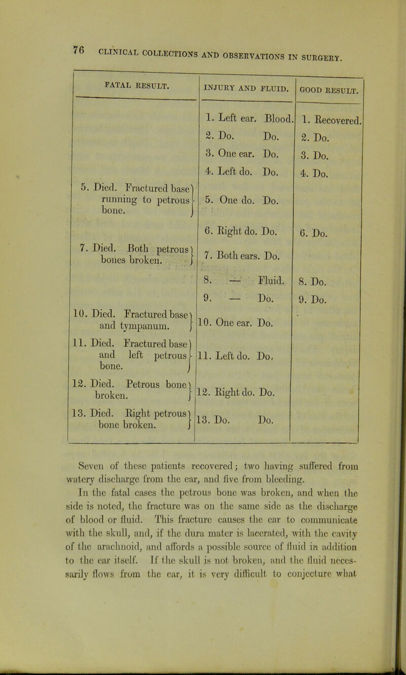 RATAL RESULT. INJURY AND FLUID. GOOD RESULT. 1. Left ear. Blood 1. Eecovered. 2. Do. Do. 2. Do. 3. One ear. Do. 3. Do. 4. Left do. Do. 4. Do. 5. Died. Fractured base' running to petrous bone. 5. One do. Do. 6. Eight do. Do. 6. Do. 7. Died. Both petrous] bones broken. j 7. Both ears. Do. 8. — Fluid. 8. Do. 9. — Do. 9. Do. 10. Died. Fractured base ] and tympanum. j 10. One ear. Do. • 11. Died. Fractured base ] and left petrous bone. 11. Left do. Do, 12. Died. Petrous bone] broken. 12. Eight do. Do. 13. Died. Eight petrous] bone broken. j 13. Do. Do. Seveu of these patients recovered; two having suffered from watery discharge from the ear, and five from bleeding. In the fatal cases the petrous bone was broken, and when the side is noted, the fracture was on the same side as the discharge, of blood or fluid. This fracture causes the ear to communicate with the skull, and, if the dura mater is lacerated, with the cavity of tlic arachnoid, and affords a possible source of fluid in addition to the ear itself. If the skull is not broken, and the fluid ncces- smily flows from the ear, it is very difficult, to conjecture what