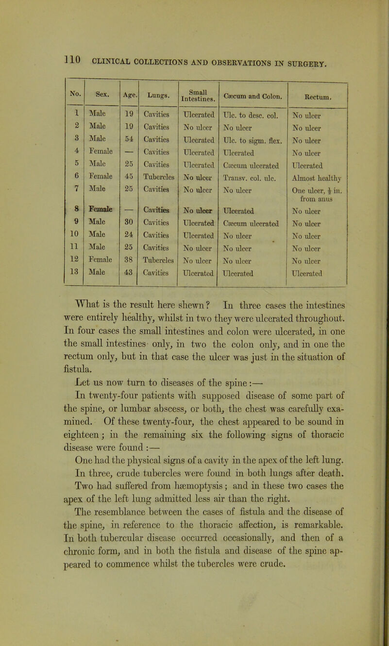 No. Sex. Agre. Lungs. Small Intestines. Caecum and Colon. Rectum. 1 Male 19 Cavities Ulcerated Ulc. to desc. col. No ulcer 2 Male 19 Cavities No ulcer No ulcer No ulcer 3 Male 54 Cavities Ulcerated Ulc. to sigm. flex. No ulcer 4 Female — Cavities Ulcerated Ulcerated No ulcer 5 Male 25 Cavities Ulcerated Caecum ulcerated Ulcerated 6 Female 45 Tubercles No ulcer Trausv. col. ulc. Almost healthy 7 Male 25 Cavities No ulcer No ulcer One ulcer, i in. from anus 8 Female — Cavities No ulcer Ulcerated No ulcer 9 Male 30 Cavities Ulcerated Caecum ulcerated No ulcer 10 Male 24 Cavities Ulcerated No ulcer No ulcer 11 Male 25 Cavities No ulcer No ulcer No ulcer 12 Female 38 Tubercles No ulcer No ulcer No rdeer 13 Male 43 Cavities Ulcerated Ulcerated Ulcerated Wliat is tlie result here shewn ? In three cases the intestiues were entirely healthy, wliilst in two they were ulcerated throughout. In four cases the small intestines and colon were ulcerated, in one the small intestines- only, in two the colon only, and in one the rectum only, but in that case the ulcer was just in the situation of fistula. Let us now turn to diseases of the spine:— In twenty-four patients with supposed disease of some part of the spine, or lumbar abscess, or both, the chest was carefully exa- mined. Of these twenty-four, the chest appeared to he sound in eighteen; in the remaining six the following signs of thoracic disease were found :— One had the physical signs of a cavity in the apex of the left lung. In tliree, crude tubercles were found in both lungs after death. Two had suffered from haemoptysis; and in these two cases the apex of the left Imig admitted less air than the right. The resemblance between the cases of fistula and the disease of the spine, in reference to the thoracic affection, is remarkable. In both tubercular disease occurred occasionaUj^, and then of a chronic form, and in both the fistula and disease of the spine ap- peared to commence whilst the tubercles were crude.
