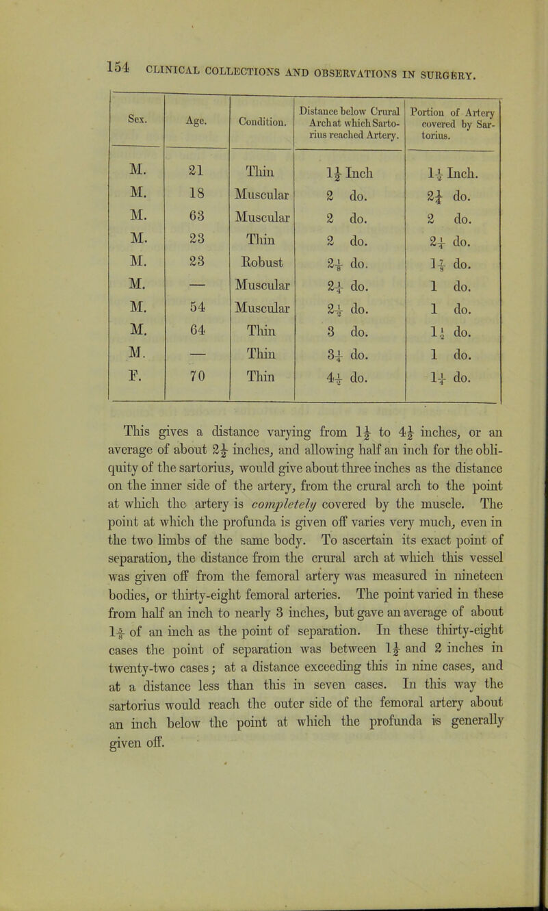 Sex. Age. Condition. Distance below Crural Arch at which Sarto- rius reached Artery. Portion of Artery covered by Sar- torius. M. 21 Thin Ij Inch 14 Inch. M. 18 Muscular 2 do. 24 do. M. 63 Muscular 2 do. 2 do. M. 23 Thin 2 do. 24 do. M. 23 Kobust 2i do. 14 do. M. — Muscular 24 do. 1 do. M. 54 Muscular 24- do. 1 do. M. 64 Tliin 3 do. ll do. M. — Thin 34 do. 1 do. T. 70 Thin 44 do. 14 do. This gives a distance varying from 1|- to 4|- inches, or an average of about 2|- inches, and allowing half an inch for the obli- quity of the sartorius, would give about tluee inches as the distance on the inner side of the artery, from the crural arch to the point at which the artery is completely covered by the muscle. The point at which the profunda is given off varies very much, even in the two limbs of the same body. To ascertain its exact point of separation, the distance from the crural arch at which this vessel was given off from the femoral artery was measured in nineteen bodies, or thirty-eight femoral arteries. The point varied in these from half an inch to nearly 3 inches, but gave an average of about 1-f- of an inch as the point of separation. In these thirty-eight cases the point of separation was between and 2 inches in twenty-two cases; at a distance exceeding tliis in nine cases, and at a distance less than this in seven cases. In this way the sartorius would reach the outer side of the femoral artery about an inch below the point at which the profunda is generally given off.