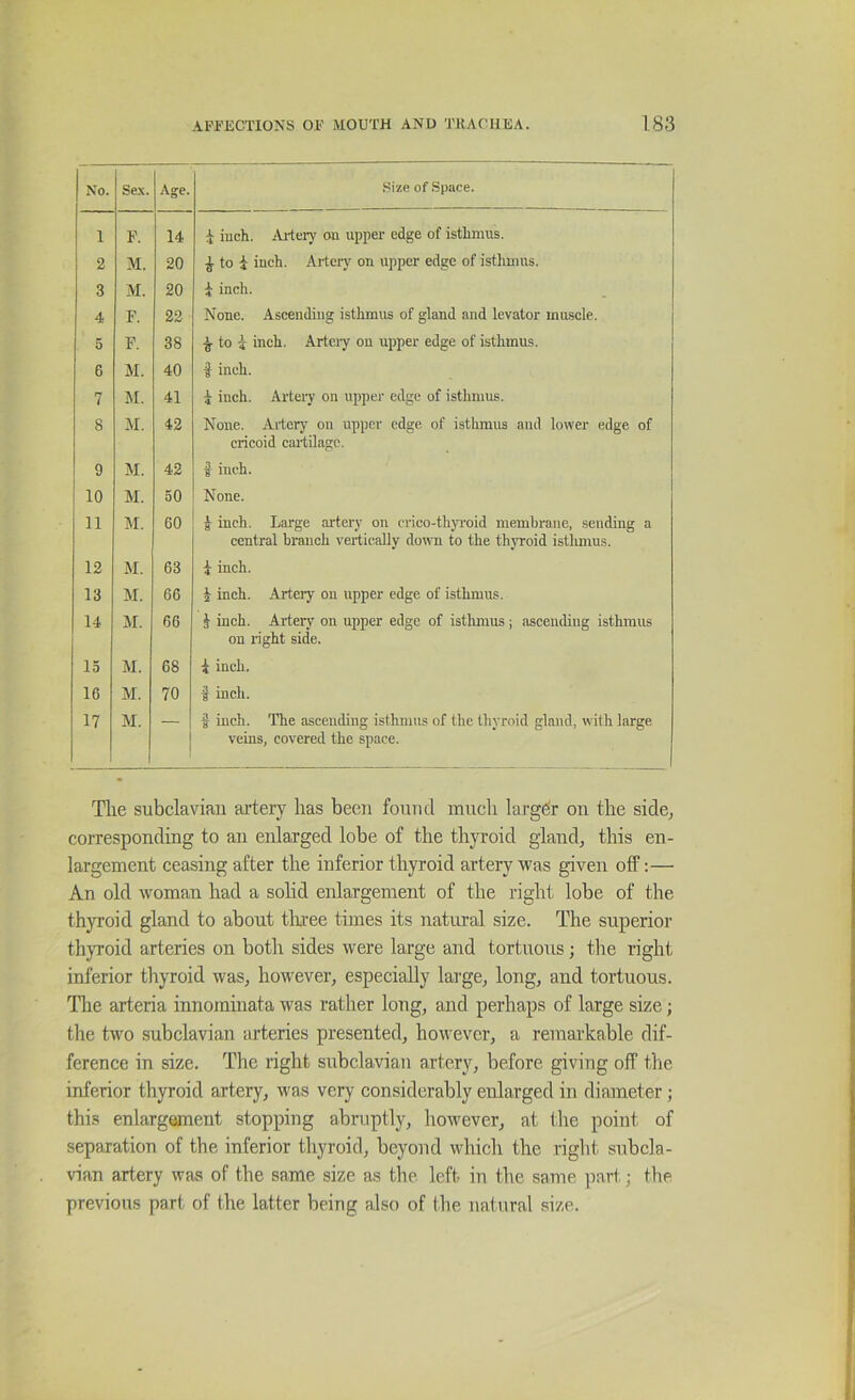 No. Sex. Age. Size of Space. 1 F. 14 i iuch. Ai-tei7 on upper edge of istlinius. 2 M. 20 ^ to i iuch. Arterj' on upper edge of isthmus. 3 M. 20 i inch. 4 F. 22 None. Ascending isthmus of gland and levator mu.scle. 5 F. 38 ^ to i inch. Arteiy on upper edge of isthmus. 6 M. 40 t inch. 7 M. 41 i inch. Artery on upper edge of isthmus. 8 M. 42 None. Au-tery on upper edge of istlimus and lower edge of cricoid cartilage. 9 M. 42 f inch. 10 M. 50 None. 11 M. 60 g ineh. Large artery on erico-thyroid membrane, sending a central branch vertically down to the thyroid isthmus. 12 M. 63 i inch. 13 M. 66 J inch. Artery on upper edge of isthmus. 14 M. 66 J inch. Artery on upper edge of isthmus; ascending isthmus on right side. 13 M. 68 i inch. 16 M. 70 f inch. 17 M. f inch. The ascending isthmus of the thyroid gland, with large veins, covered the space. Tlie subclavian ai’tery has been found much larger on the side^ corresponding to an enlarged lobe of the thyroid gland, this en- largement ceasing after the inferior thyroid artery was given off:— An old woman had a solid enlargement of the right lobe of the thyroid gland to about three times its natural size. The superior thyroid arteries on both sides were large and tortnous; the right inferior thyroid was, however, especially large, long, and tortuous. Tlie arteria innoramata was rather long, and perhaps of large size; the two subclavian arteries presented, however, a remarkable dif- ference in size. The right subclavian artery, before giving off the inferior thyroid artery, was very considerably enlarged in diameter; this enlargement stopping abruptly, however, at the point of separation of the inferior thyroid, beyond which the riglit subcla- vian artery was of the same size as the left in the same iinrt; the previous part of the latter being also of the natural size.