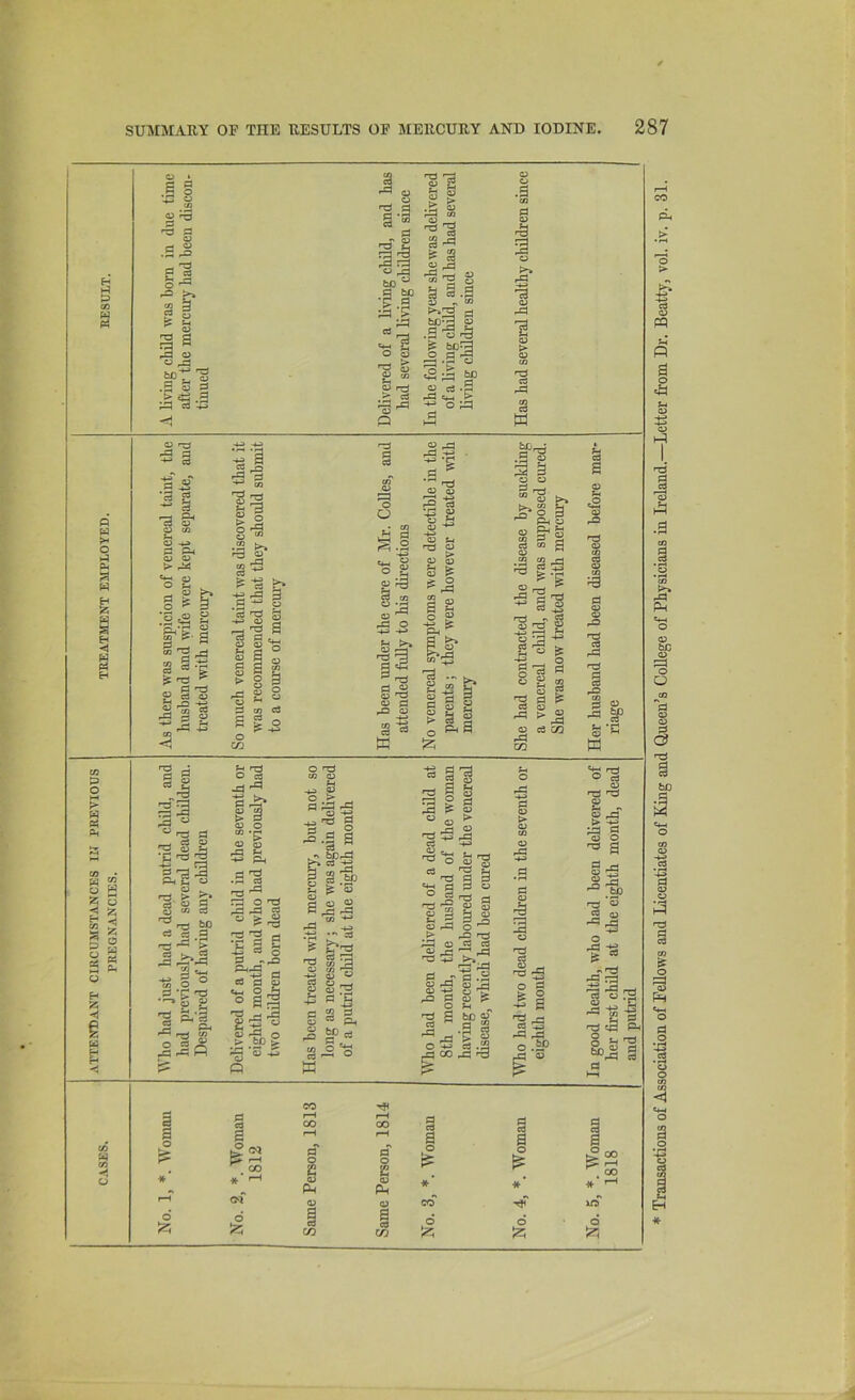 CO § •g 3 I c; r£3 CO d o H H <D ra ^ i 1- 3 s s '13 & 0) CO a? pi P-j O) o > ^ Si-^ CJ o M g ^ *S cS to p- g ^ o3 'g ^ H3 ^ g § 'o S'i'S a I 2 _ rP -4-S I* .1 a CO _o ^ CO 'TS 1 § w m ^ s s CO ^ -s 5 - ' 4) '133, >-3 a S=3 o O vS ^ S.2 O ^ C3 :S^ •■d ^ C3 « S xs <u d pO o .*t3 .B ^ •rt CD CO ^ . h s S.2 <y >» ^ Ph « C3 & ^ CO P d cO oa a O) .2 ^ ^ 0> LM O ^ g'^ cO o rd cc § g 03 rd c3 C/3 rcJ cO rd W P » d d -*1 1^ §' 31 « o r2 ' nd o S-< rrt ll O pd g rd' a; -4^ ^ g 3 S 'f pd o -*J ^co O) S a) _ pP) pP »Td rt co . pd s-l cu ? be « •I i 3i| .a nd >3 g § -g B 2 “is -d pd r, .fcp § >■ -4-3 » 9 H3 a 3'® 2 o -d -a is  ■sg 3 “3 ^|l 'T3 tS O hi tJC a> t2« ** ^ of [5= #* 'cjT Iz; 5?i * Transactions of Association of Tellows and Licentiates of King and Queen’s College of Physicians in Ireland.—Letter from Dr. Beatty, vol. iv. p. 31.