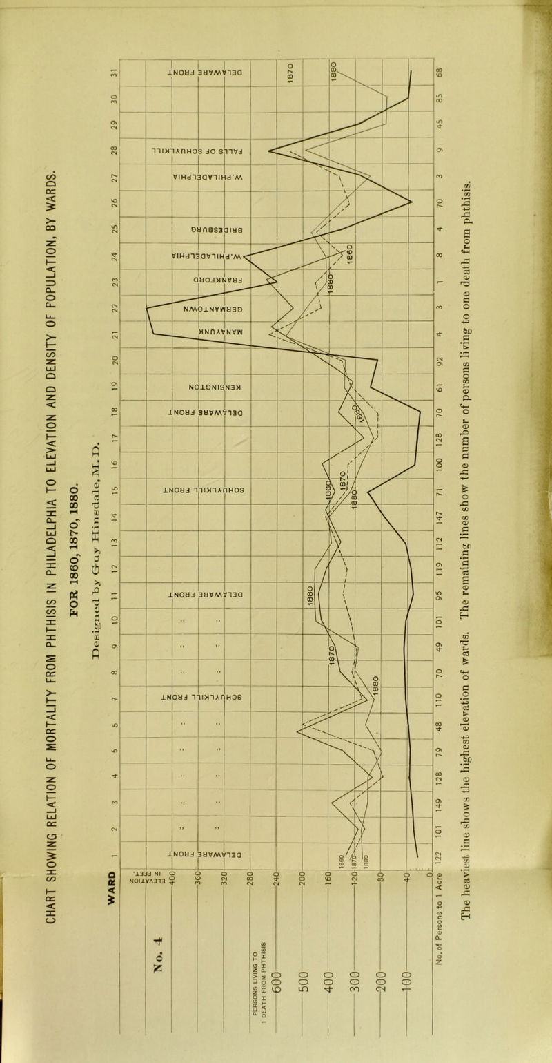 CHART SHOWING RELATION OF MORTALITY FROM PHTHISIS IN PHILADELPHIA TO ELEVATION AND DENSITY OF POPULATION, BY WARDS. o 00 00 rH o 00 o CO 00 P3 o 00 VO in 00 m Oi O r*^ 00 CN 0\ o 00 CN O o r*^ o\ 0\ o 00 o\ 00 CN o\ rf- CN CN O < C o 0) CL O Z The heaviest line shows the highest elevation of wards. The remaining lines show the number of persons living to one death from phthisis.