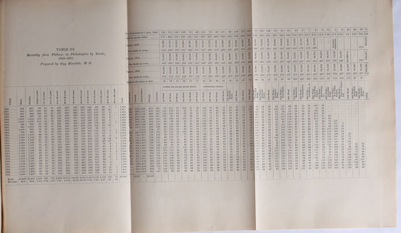 MurtaWy from PMhms in Philadelphia hy 1S00-18S5. Prepared by Guy Hinsdale, D. I ' i S 1 8 3 ; 3 s a g s i i E 1 1 i 1 1 S 60 to 00 years. . ' e 3 s 1 1 1 S 1 s 3 . 3 S S 90 to 100 years. ! 1 638 365 ! 238 143 so 281 7 1 1,623 423 277 16£ 115 446' 26J 172 103 6lJ 8 489 307 172 108 47^ 0 618 836 no: 106 463 27i 104l 123 44| 6 454 286 18( lOE 471 6 451 297 17( 114 86^ 10 34 142: 583 615 308 167 96 45 7 7-22 4 492 18,613 14,632 9,061 5,422 8,243 1,328 1-20 I 7-47 I 30-80 | 24 19 15-06 9-02 6 40 ^ 2-21 ^ 122 101 I 149 128 1 79 48 no 70 49 101 96 119 112 6-61 442 1 101 229 1 321 321 430 436 400 369 210 •198 260 ■ CO 09 r- <M e>i o o » s s lo 1- t© 324 ai •» C6 to 05 «•! LO «o 'C ua «c s s s e£ of *f es 01 1 •— ©1  306 262 303 m 217 502 269^ 306 291 316 346 328 376 ka 00 .. CO .... m ■s » CO 0» IS cc 5 M s t© CO » CC* of e-f pT of 00 •-> 1 « ©) 274 274 263 sm 197 254 223 300 290 440 461 469 396 24 28 31 84 31 37 42 43 43 41 34 so 43 LOWER DELAWARE RIVER FRONT. BOinm-KILL FRONT. 1 2d Word. 1 1 Cth Ward. 1 1 8th Ward. I 10th Ward. ill 2h£ IStli Ward. J~\ '■ ' h ioi 51 104 71 29 124 78 46 52 38 41 64 ,, 92 77 41 118 66 46 95 41 124 69 66 72 43 123 78 47 49 38 03 92 67 130 70 68 79 37 109 67 so 131 73 61 62 42 76 43 129 83 01 63 46 113 81 86 34 139 80 57 67 37 106 00 84 66 83 137 47 76 68 82 46 92 78 30 119 63 64 01 39 105 80 24 117 73 57 74 43 53 71 78 60 38 144 62 70 69 44 40 133 67 77 69 46 143 71 44 69 60 • 64 29 106 08 30 59 85 62 31 127 70 40 47 88 63 80 126 91 44 76 49 ion 109 07 33 141 77 40 01 84 58 38 130 69 24 65 77 67 27 118 73 40 66 39 70 78 41 115 07 36 no 37 : 52 76 83 39 18fl 65 43 32 07 83 33 148 66 37 62 56 1 104 68 $1 80 37 124 50 28 66 46 86 83 29 12^ 49 29 42 84 36 112 44 28 66 1 136 ! 93 03 86 > 86 38 128 62 30 74 40^ 337 ill 100 1 128 70 01 92 4 •281 S’ o' 291 261 261 236 060 5 ©' 366 271 •742 734 7-13 1 310 356 612 t © vf 337 g 66,642 1 631 S 1® w © ?> s 2 323 217 222 315 35? 579 34 32 27 99 89 430 its ■H ill t [i 1I P'S gaiS 1 $ oS 89 '66 126 84 28 60 126 101 27 51 96 92 88 86 56 107 109 30 71 62 110 104 39 04 102 119 37 63 55 87 133 23 87 123 180 27 77 72 134 130 20 90 97 134 165 27 70 181 184 57 88 179 130 31 77 106 187 109 82 91 224 140 84 89 79 204 119 27 85 93 160 131 40 74 lie 130 97 25 IOC 143 lOE IK 143 IOC 41 132 139 121 34 81 10’; 133 in 28 10.; 141 142 63 83 ii; 134 13t 33 10' 17C 116 56 6 38 67 87 149 167 40 411 II i 1.1 465 S 469 362 S64 492 646 U5 is 377 314 87 s_ji 224 88 ;; •• 14 23 ■■ 198 23 238 25 235 31 09 210 26 66 60 28 73 127 64 37 93 131 9 63 36 99 102 10 71 40 117 178 19 66 39 no 162 14 66 63 121 188 19 49 96 47 132 191) 22 76 85 56 1.34 161 28 78 96 61 162 166 36 100 119 62 122 240 42 97 66 88 74 76 204 42 86 66 110 87 97 167 4ft 102 75 91 70 86 186 64 116 75 113 77 97 163 70 144 103 141 89 no 177 78 128 96 13 118 114 223 68 130 80 149 124 121 200 87 141 104 U8 112 114 1 223 73 139 97 147 j 116 1 1 __ 107 1 i,_ ' 206 93 136 89