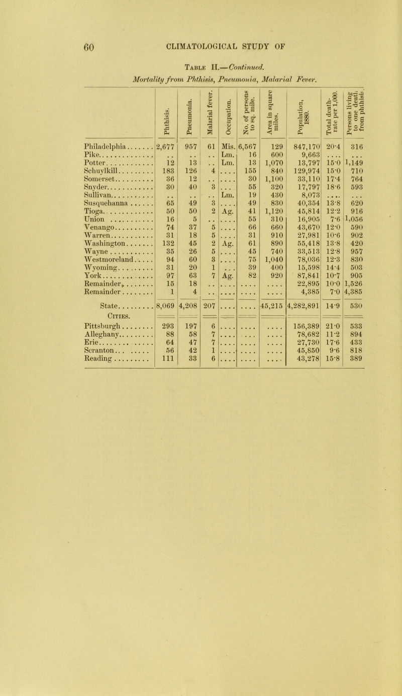 Table II,— Continued. Mortaliti/ from Phthisis^ Pneumo'nia., Malarial Fever. Phthisis. Pneumonia. 1 i Malarial fever. Occupation. No. of persons to sq. mile. Area in square miles. Population, 1880. Total death- rate per 1,000. Persons living to one deatli from phthisu. Philadelphia 2,6'7'7 967 61 Mis. 6,667 129 847,170 20-4 316 Pike Lm. 16 600 9,663 • • • • • • • Potter 12 13 Lm. 13 1,070 13,797 15-0 1,149 Schuylkill 183 126 4 • • • • 166 840 129,974 15-0 710 Somerset 36 12 30 1,100 33,110 17-4 764 Snyder 30 40 3 66 320 17,797 18-6 593 Sullivan Lm. 19 430 8,073 • • • • • • • Susquehanna 66 49 3 • • • • 49 830 40,354 13-8 620 Tioga 50 60 2 Act ■*T>* 41 1,120 46,814 12-2 916 Union 16 5 65 310 16,905 7-6 1,056 V enango 74 37 5 66 660 43,'670 12-0 590 Warren 31 18 6 . . . . 31 910 27,981 10-6 902 Washington 132 46 2 61 890 65,418 13-8 420 Wavne 36 26 6 46 740 33,513 12-8 957 Westmoreland 94 60 3 75 1,040 78,036 12*3 830 Wyomin 31 20 1 39 400 15,598 14-4 503 York 97 63 7 ^g- 82 920 87,841 10-7 905 Remainder^ 16 18 22,895 10-0 1,526 Remainder 1 4 .... 4^385 7-0 4'385 State 8,069 4,208 207 45,215 4,282,891 14-9 530 Pittsburgh 293 197 6 156,389 21-0 533 Alleghany 88 68 7 78,682 11-2 894 Erie 64 47 7 27,730 17-6 433 Scranton 66 42 1 46,'850 9-6 818 Reading 111 33 6 43'278 16-8 389