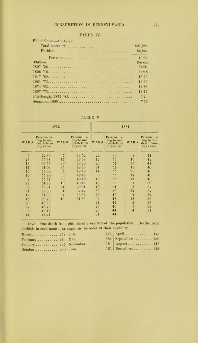 TABLE IV. Philadelphia—1861-’73 : Total mortality 201,221 Phthisis 26,864 Percent 13 •3.5 Phthisis. Per cent. 1807-26 15-04 1826-’46 14-48 1847-60 13-26 1861-’73 13-35 1874-’83 14-86 1807- 73 14-17 Pittsburgh, 1875-’85 9-2 Scranton, 1885 7-33 TABLE V. 1873. 1 1881. WARD Persons liv- ing to one death from any cause. WARD Persons liv- ing to one death from any cause. WARD Persons liv- ing to one , death from any cause. > WARD Persons liv- ing to one death from any cause. 9 72-30 7 43-52 22 60 8 44 23 65-68 , 17 43-38 12 69 16 42 13 63-65 28 43-20 23 57 26 41 14 61-03 25 42-26 21 67 19 40 16 59-00 5 42-19 14 66 28 40 10 55-90 3 42-17 9 65 17 40 8 55-67 26 42-12 10 66 11 40 22 54-20 18 40-43 16 66 1 39 6 53-61 24 39-51 13 64 3 37 21 52-30 1 37-47 30 50 27 37 12 51-60 4 36-32 20 49 7 37 15 60-79 19 31-36 6 48 18 36 20 48-99 24 47 2 35 27 48-70 29 46 5 32 2 46-42 26 44 4 31 11 44-71 31 44 1873. One death from phthisis in every 318 of the population, phthisis in each month, arranged in the order of their mortality: March. . , February January.. October., 258 243 227 220 July May November June. . . 195 185 184 181 April September, August. . . December, Deaths from 175 150 142 132