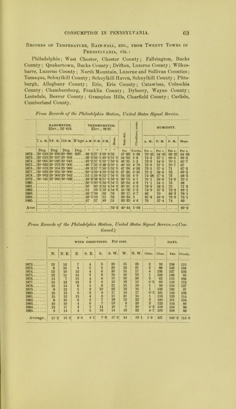 Ukcord8 of Temperature, Rain-fall, etc., from Twenty Towns in Pennsylvania, viz.: Pliihulelphiji; West Chester, Chester County; Fallsington, J^ucks County; Qnakertown, Rucks County; Drifton, Luzerne County; Wilkes- harre, Luzerne County ; North Mountain, Luzerne and Sullivan Counties; Taniaqua, Schuylkill County; Schuylkill Haven, Schuylkill County; Pitts- burgh, Alleghany County; Erie, Erie County; Catawissa, Columbia County; Chainhersburg, Franklin County; Dyberry, Wayne County; Leetsdale, Beaver County; Grampian Hills, Clearfield County; Carlisle, Cumberland County. From Records o f the Philadelphia Station^ Un ited States Signal Service. BAROMETER. Elev., 52-419. THERMOMETER. Elev., 98-97. S oS o> s la (O V HUMIDITY. 7 A. M. 3p. m. 11p.m. R’nge A.M. P.M. P.M. a CQ 0> 1 .£ s o A. M. P. M. P. M. Mean. S a o Deg. Deg. Deg. Deg. o O • e Ins. Tenths. Per c. Per c. Per c. Per c. 1872.. 30 019 29-9.56 29-990 -823.. 48-3 57-4 50-3 52 47-83 5-39 70-25 54-45 69-27 64-66 1873.. 30-013 29-9.57 29-993 48-2 .56-5 49-9 51-5 .54-62 5-8 72-3 57-1 69-6 66-3 1874.. 30-066 .30-020 30-04:3 49-2 57-9 50-7 52-6 46-31 5-2 72-0 54-9 70-1 65-7 1875.. .30-033 29-973 .30-006 46-7 55-2 48-3 .50-1 40-19 4-79 72-9 57-5 .70-7 67 1876.. 30-013 29-954 29-989 49-2 57-7 50-5 52-5 47-.38 4-92 73-5 57-4 71 67-3 1877.. 30 023 29-955 30-000 50-4 .59-4 52-0 53-9 37-26 5-21 75-2 58-9 73 69-2 1878.. 29-962 29-909 29-943 51-2 59-8 52-7 .54-6 .34-53 4-9 74-28 57-6 73 68-3 1879.. 30-045 29-990 30-028 49-8 58-8 51-6 53-4 36-75 4-7 76-1 59-6 74-6 70-1 1880. .50-5 60'5 52-5 54-5 33-64 4-8 71-1 54-5 73 (iR 1881.. 50 60-2 52-4 .54-2 30-21 5-2 79'9 58-3 75 71‘3 1882.. 51 .59-5 .53-4 .54-6 45-58 5-2 74-9 57-3 72-2 68-1 1883.. 49-7 59 52 53 .39-17 4-7 82 70 82-3 78-1 1884.. 49-5 59 51 53 .39-34 5 81-8 66-6 79-8 76-1 1885.. 47 57 49 51 33-35 4-6 76 57-4 74 69 Aver. 52-2 40-44 5-03 69-2 From Reco7'ds of the Philadelphia Station.^ United States Signal Service.—[Con- tinued.) •f WIND DIRECTIONS. Per cent. DAYS. N. N.E. E. S. E. S. S. W. W. N. W. Calm. Clear. Fair. Cloudy. 1872 12 12 7 4 5 20 15 23 2 93 158 115 1873 8 16 9 5 5 20 12 21 2 88 143 134 1874 12 10 12 4 6 20 15 17 4 1.36 127 102 187.5 12 11 14 3 8 16 16 19 1 122 148 95 1876 14 7 15 4 6 15 16 20 2 65 115 186 1877 15 12 13 3 6 15 19 15 0-5 83 110 172 1878 10 14 8 4 8 21 15 19 1 99 116 127 1879 9 12 5 3 10 22 12 16 1 1.32 136 97 1880 10 1.3 6 3 9 17 14 17 0-5 121 142 103 1881 15 12 15 4 6 11 21 15 1 118 13.3 114 1882 8 16 6 5 7 18 12 22 2 100 161 104 1883 10 19 4 6 7 23 9 20 2 123 1.54 88 1884 13 17 3 5 14 16 7 20 0-3 109 1.59 98 18&5 9 14 4 5 13 14 13 22 4-7 109 188 68 Average.. 11-2 13 2 8-6 4-1 7-8 17-6 14 19-1 1-9 107 142-2 114-8