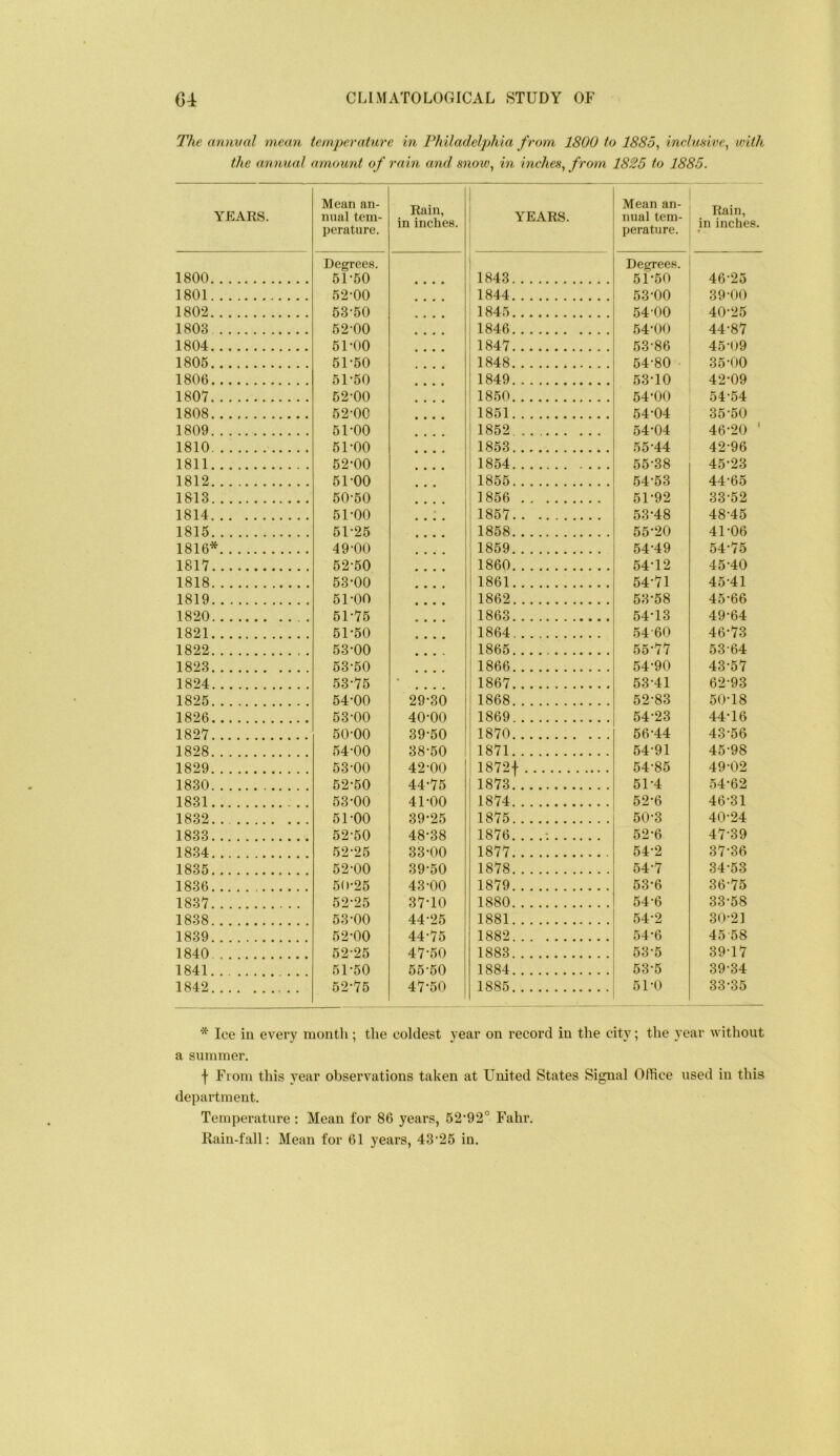 The annual mean temperature in Philadelphia from 1800 to 1885^ inelimve^ with the annual amount of ram and snoio, in hiches^ from 1825 to 1885. YEARS. Mean an- nual tem- perature. Rain, in inches. 1800 Degrees. 51-50 1801 52-00 .... 1802 53-50 1803 52-00 1804 51-00 1805 51-50 .... 1806 51-50 .... 1807 52-00 • • • • 1808 52-00 • • • • 1809 51-00 1810 51-00 • • • • 1811 52-00 • • • « 1812 51-00 1813 50-50 • • • • 1814 51-00 • • • • 1815 51-25 1816* 49-00 .... 1817 52-50 • • • • 1818 53-00 • • • ■ 1819 51-00 • • ♦ • 1820 51-75 • • • • 1821 51-50 1822 53-00 • • • > 1823 53-50 • • • • 1824 53-75 • • • • 1825 54-00 29-30 1826 53-00 40-00 1827 50-00 39-50 1828 54-00 38-50 1829 53-00 42-00 1830 52-50 44-75 1831 . 53-00 41-00 1832 51-00 39-25 1833 52-50 48-38 1834 52-25 33-00 1835 52-00 39-50 1836 50-25 43-00 1837 52-25 37-10 1838 53-00 44-25 1839 52-00 44-75 1840 52-25 47-50 1841 51-50 55-50 1842 52-75 47-50 YEARS. Mean an- nual tem- perature. Rain, in inches 1843 Degrees. 51*50 46-25 1844 53-00 39-00 1845 54 00 40-25 1846 54-00 44-87 1847 53-86 45-09 1848 54-80 35-00 1849 53-10 42-09 1850 54-00 54-54 1851 54-04 35-50 1852 54-04 46-20 1853 55-44 42-96 1854 55-38 45-23 1855 .54-53 44-65 1856 51-92 33-52 1857 53-48 48-45 1858 55-20 41-06 1859 54-49 54-75 1860 54-12 45*40 1861 54-71 45-41 1862 53-58 45-66 1863 54-13 49-64 1864 54'60 46-73 1865 55-77 53-64 1866 54-90 43-57 1867 53-41 62-93 1868 52-83 50*18 1869 54-23 44-16 1870 56-44 43-56 1871 54-91 45-98 1872f 54-85 49-02 1873 51-4 54-62 1874 52-6 46-31 1875 50-3 40-24 1876 ; 52-6 47-39 1877 54-2 37-36 1878 54-7 34-53 1879 53-6 36-75 1880 54-6 33-58 1881 54-2 30-21 1882 54-6 45 58 1883 53-5 39-17 1884 53-5 39-34 1885 51-0 33-35 * Ice in every month; the coldest year on record in the city; the year without a summer. f From this year observations taken at United States Signal Ofhce used in this department. Temperature : Mean for 86 years, 62’92° Fahr. Rain-fall: Mean for 61 year’s, 43’26 in.