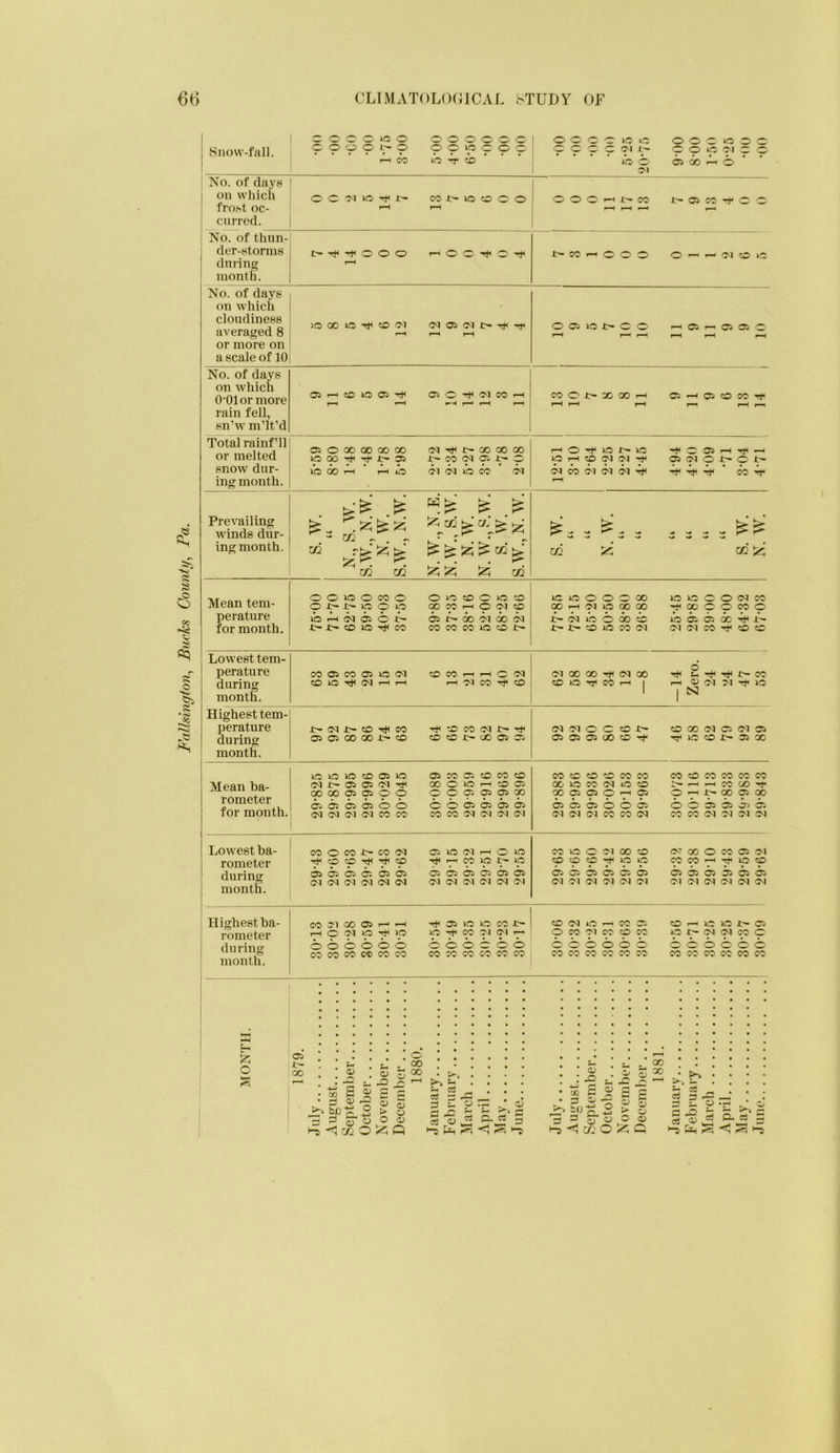 Fallsington^ Bucks County, Pa. — O C O O O' o o o o o ! oooooo oooooo ! oi 1 on which O C 'M ^ CO xo CO C- O oooi—ii^cc i'^05co-foo 1 No. of thun- 1 der-storins t-'^'+OOO r-iOOTt^O'TS £— COr—'OOO O'—1'— OltOO No. of days 005 0i^-00 1—'05'—'05 05 0 No. of days O'Olormore 05'-HtO»C05'^l 'OiO'rSOlCOi-H 1—t coor~ooQO--( i05'^05ioocTf ^ r-H rH r-i rH i-r OiOCOQOCOOO <NTt<t-GOOOCO i-hOtSOJ>*0 '+005i—irS—I Oi—I'OOI'MrS 05 010£^0t^ m in in in in Jz; perature oo»oocoo o»ocoO)oo) or^i'iO'Oo oocoi—lOoito loAiCvJCrsoA* Oif'OO'OIOOO^ OOOOOCO OO00<MCC (»i—IG^IOCOQO -^QOOOCOO A-oiO'Oootb oi05 05cioTtHx— Lowest tem- perature during month. i o C005COi3510(M 'OCOi-hi-hO'MI OIOOQOtSCOOO -tS t-TS''*li:~CO iOOTtl(M>—1>—1 I'MCO'^tO] tOiOrriCOt—1 I 1 1 1 N Highest tem- perature during month. Jr-otit-cOrj^co Tj<tDcO(Oiir^Tj< ososcoGOir^'O 'Otor^oocsoi (M'MOOtOI:' 1000 07 05 0105 05 05i05CX3COTt‘ Tf0t0£'-05QO Mean ba- rometer j for month. lOOiOtOOSlO OSCOOStOCOCO (Mr^OSOiO-lTS OOOOi—lOiOJ Q000050500 (OOClOsmcp OiCJOSOlOO 0005050505 (MCtI01C<JCOCO COCOOtICMCNOl COtOtO'OCOCO cotococococo OOOCOOlOtO 'CCOOtT ‘X05i^0'^05 050505<O'O'05 00050505(05 OIOIOJCOCOOI CCCOOIOIOIOI j 1 Lowest ba- rometer 1 during month. cooeoi^co<M C50<Mt—lOio TftDtOrjHTtH'O) Tflr^lpipj^ip 05 05 05 05 005 0505051050505 0000 01 0050 O?00OC005 01 50pprt<00 pcOpTt<050 <05 05 05(05 05 05 05 05 05 05 05 05 0)0101010101 oi oi oi oi 01 (01 Highest ba- ; rometer during month. C0 01 00 05I—‘<-H •<S^05lCiOC0i' i-nO0tIOTti)0 •oO'bo'O'O oooooo OOCOCOPCCOCO cocococococo 5D010^CC05 5Di-HiOU31:^(05 000 01C050CO 01:r^(M<01COO ■oo'b'b'O'b b'b'b'b'bb cocococococo cocococococo