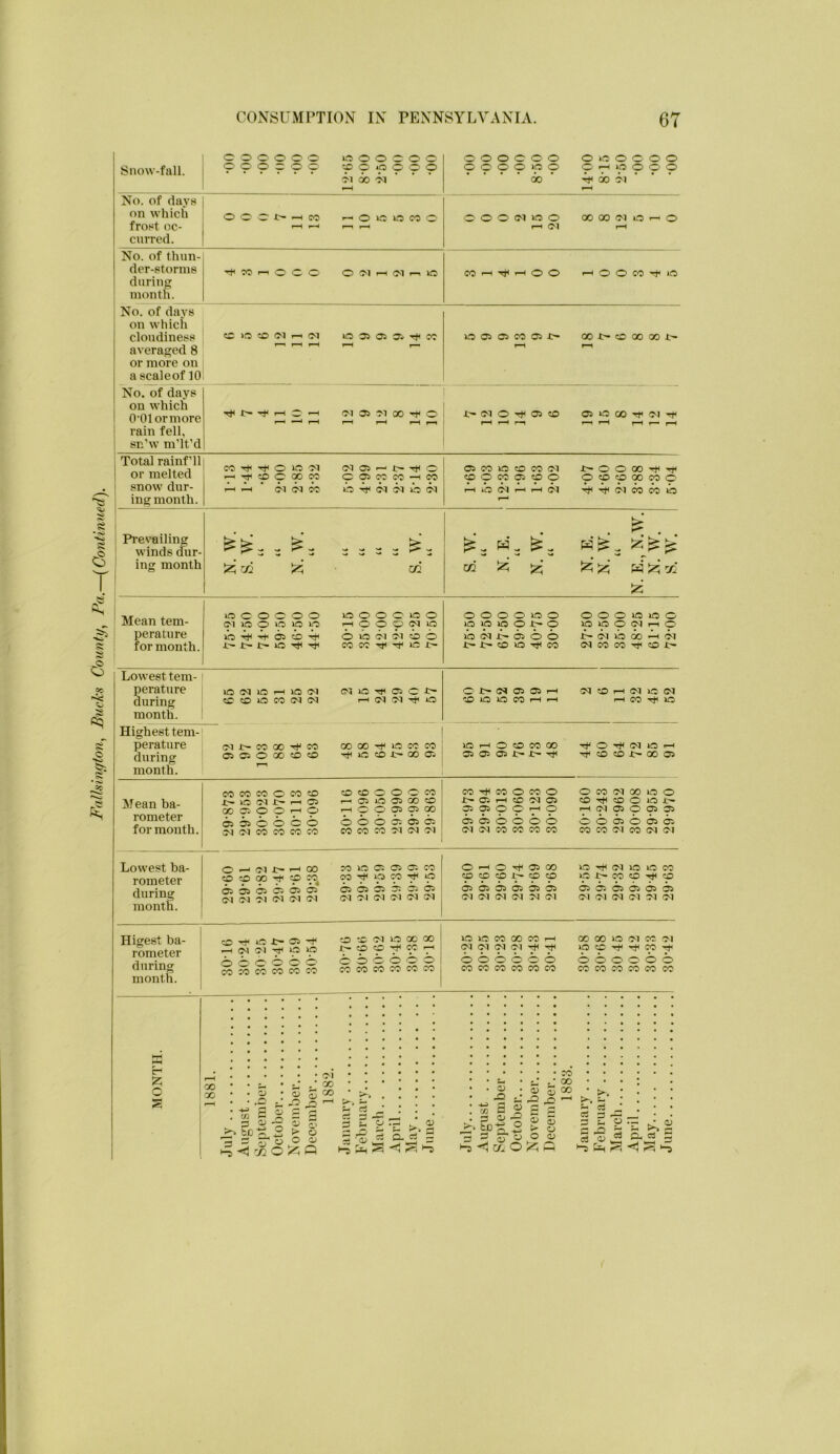 Falhington^ Bticks County^ Pa.—[Continued) 1 •00 •00 •00 •00 •00 •00 •00 •00 •00 OOOOOO OiOOOOO ’ 00  (30 01  OOOr>-Heo 'OU5IOCCO OOOtMiOO 00 00(MOi-hO CO r-i o O C' O IM 1—1 (M >—1 ifj COr—(rri(—lOO t-HOOCO'-fO 1 No. of days 1—' 1—■ No. of days 1-H i-H ^ £~(MOTtl(05C£) (05iOCOTf(MrS r*H r-H 1—i rH rH 1— rH ! snow dur- (M05'— CO5C0CC—ICC tLiJh’ 05C01C5cOCO(M i'OOCO'^Tf* pppppp pppppo r-HO(Mi—ii—i(M TtirHcMCOiioo 1 perature OCOOOO lOOOOiOO (MIOOOIOIO OlOCMiMOO 0000500 00050100 lOpiOOJC'O 50500<Mi—iO ib(MJ>-C5(0(0 t-(i'i5b(30'L(M j Lowest tem- perature during month. lOOlOi—l»0(M <><OTflOiO£^ Ot^c^05 05r-H lOllCCN COOlOCOf-Hi-H rHCOTt^lC Highest tem- perature during month. (Mf'COQO'^CO OOQO-^OOtCO osc50oo<£>cc> Tt<iC5orr-oooi 1-^ 50i-hOcDCO(30 -<:fO'<^<(MiOi—I 050505I>r>Tj^ rt<cO(5DJ^-00O5 Mean ba- rometer for month. cooocooo:)':© cocoooC'CO i>- m c-i r— I—1 Ci 1—lOioOiGoco OOOlOO'—*0 r-nOO^OTCX OiSSOOCO 0000:0502 ojoioticccoco eocoiooicMtM COtSCOOCOO OCO(MQ0500 J>*(35r-(C0M05 CClTj<0050jC^ ppPP^Hp THCMpppO 05(35(00(0(0 0(0(35(0(35(35 (MCMCOCOCOCO COCO(MCO(M(M Lowest ba- rometer during month. (00 100 05 05 05 CO COOOO'^fOCO 005 05 05 05 05 05 05 005 05 05 (O) C<l -M <M (M <M (M 01 !M CM !M CM 0^0^^0500 lOrfHtMlOiOCO CQ^cO-^<X>CO OJ>COcO'rJ<'X) 05 05 05 05 05 05 05 05 0 05 05 05 (M (M C<I >4 01 OJ 01 G<1 C<1 (M Higest ba- rometer during month. CO iO 05 iO OC 00 O O' O O O O O O O O O' o cocococococo cocccocoocco lO) 10 CO CO CO ^ 00 GO 10 01 CO 01 OOOOOO OOOOOO COCOCOCOCOCO cocococococo