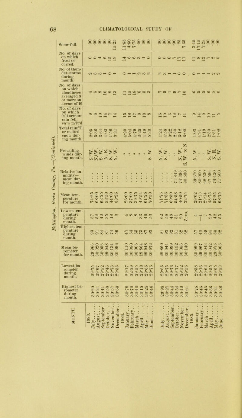 >-H tH i ’ hH pi p 'p p CO i-- X- ’ 1 on which ! cloudiness i or more on ; 'rfH OS O O CC f-H VO GO GO iC CO 1C I-H Ci O -D ID iD *-D »7 O No. of days , on which 1 O'Ol ormore 35 CO C tS lO 00 00 CO 00 f-H rH i-H ?-H O O CO oi t- -s T-^ r“^ a; -t c: o ^ ID' I-H 1-^ I-H O CD CO 1 O CO CO O CO O 05 no CO o O pi w rS 00 iM 'O Ol O pilOpiCO-7-O CO rH Oi O I-H T'l 'O DA rr (JO O O ^ ^ ^ 3 3 3 3 3^’ midity— • • - -S 05 CO • ■ • p CO no '. ! ; A- As c £^0^^710 •rD O VD ID -7- Ip DS C Oi -t- Mean tem- perature for month. i lO O lo O O iO OM tp Od lO O 00 CO CO rS CO CO CO i-O Hfi CO O C no -cS no O O O no (M no CO 05 35 I-H O (M CO CO H+i CO 1C' CO 'O' 00 O no X-oOiononoJ:- i-H A- Cl 4s O 31 £- J:- CD lO CO 31 CO hS no no no -O i^ i^ j.-~ pi 00 Ah C5 00 JC' 00 31 31 31 hS no CO 1 Lowest tem- j perature during month. e- (M (M lO 00 CO KO lO CO r-H Tt^ 00 00 CO CD CO CO VO d 31 CD 00 hh o ^ CO lO rS CO 31 O S! tS rH J:- 05 31 1C I 31 hS iC Highest tem- ' perature during month. CO ^ rS I-H CD 05 05 00 00 o i> -s CO CO CO tS CO CO t' 00 05 1 I— CO 31 I-H (M 31 05 C5 05 00 CD CC Xr- C: 05 tS CO 31 iC -cS no 00 X 35 1 Mean ba- rometer 1 for month. CO O CO 00 CO CO <M lO CO 05 <p C 05 o 05 o o 05 i o CM CO CO <M CO CO O O *0 tS 00 (M I-H GO O CO rS t-H O O C» 05 O O O O 05 35 o CO CO CO <M <M CO 1 29- 860 30- 044 30-099 30-132 30-066 30-140 35 X~ CO 31 1C' no 05 CO hS H JT— O O p p p p p O 05 O O 05 o CO 31 CO CO 31 CO Lowest ba- rometer during month. lO ir- CD CO cc CO O 'T- ip o ^ (M G<l 04 05 lO 00 no CO r-H (M no hh CO Jr— 05 (M 35 05 05 05 (M OI (M (M (M (M no 1C CO Jc- 31 no p J^ p- i _C no 05 05 35 05 05 05 31 31 31 31 31 31 X CD 74 VD VD CD CD cD VO <D ID CA Ci OA Ci Oi O 74 71 71 71 71 71 Highest ba- 1 rometer ! during month. o ts ' 00 CO (M (M Hfi lO >0 CO o o <b o o o CO CO CO CO CO CO 05 O O no no CO p- X:- ip pi o o o o o o CO CO CO CO CO CO 00 J:- tS hS 31 I-H p 31 rS ic tS CO ■35 'O o o c o 31 CO CO CO CO C3 VO ID iD :D AD 1'^ Tti ip 71 71 o o i- o o h C7 CC C7 C7 CO 77