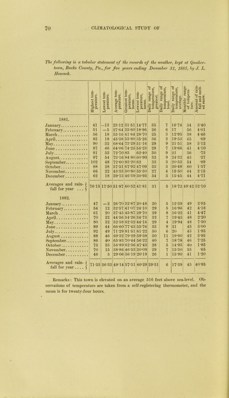 The following is a tabular statement of the records of the weather^ kept at Quaker- town^ Bucks County^ Pa.^ for five years ending December 31., 1885, by J. L. Heacock. 1881. January February March April May June July August September.. October November December Averages and rain- ) fall for year ... f Highest tem- perature. Lowest tem- perature. Average tem- perature. Greatest tem- perature, mean. 41 -13 23-12 31-61 61 — 6 27-64 36-60 66 18 36-16 41-64 83 18 46-38 63-80 90 32 68-64 73-29 8'7 46 64-06 74-23 91 66 72-70 83 97 64 73-16 84-80 102 48 72-60 83-20 88 28 67-61 67-93 66 22 43-33 50-80 62 18 39-13 46-39 76-16 17-60 61-87 60-62 Lowest tem- perature, mean. Daily range of temperature, greatest. Daily range of temperature, least. Daily range of temperature, average. Monthly range of tempera- ture. Amount of rain- fall and melt- ed snow. 14-77 36 7 16-74 54 3-40 18-96 26 6 17 56 4-01 28-70 26 3 12-93 38 4-46 35-26 36 2 19-53 65 -69 61-16 29 9 21-51 68 5-12 54-23 29 7 19-66 41 4-10 62-40 30 9 21 36 -73 60-90 32 9 24-32 43 -27 62 33 3 20-53 54 -89 47-09 33 3 20-48 60 1-57 35-30 27 4 15-50 44 2-16 30-93 34 3 16-45 44 4-71 41-81 31 5 18-72 49-42 32-10 1882. January February March April May .... June July August September October November December Averages and rain- fall for year . . . . 47 — 2 26-70 64 12 32-57 61 20 37-45 70 22 44-56 80 32 52-58 89 44 66-60 92 49 71-29 88 46 69-32 86 40 65-83 73 33 64-89 70 16 38-86 46 5 29-06 71-33 26-33 49-14 32-87 20-48 20 41-07 24-10 29 45-87 29-70 29 64-26 34-73 32 62-32 44-16 29 77-43 55-76 33 81-61 61-22 30 79-29 69-38 30 70-44 66-22 40 62-36 47-43 28 46-63 30-09 29 36-19 20-19 26 67-51 40-29 29-61 6 12-39 49 2-95 6 16-96 42 4-18 8 16-22 41 4-47 7 19-43 48 2-20 4 19-94 48 7-30 9 21 45 3-00 6 20 43 1-95 11 19-90 42 3-95 7 18-78 46 7-25 5 14-93 40 1-85 7 15-30 55 -65 1 13-90 41 1-20 6 17-39 45 40-96 Remarks: This town is elevated on an average 616 feet above sea-level. Ob- servations of temperature are taken from a self-registering thermometer, and the mean is for twenty-four hours.