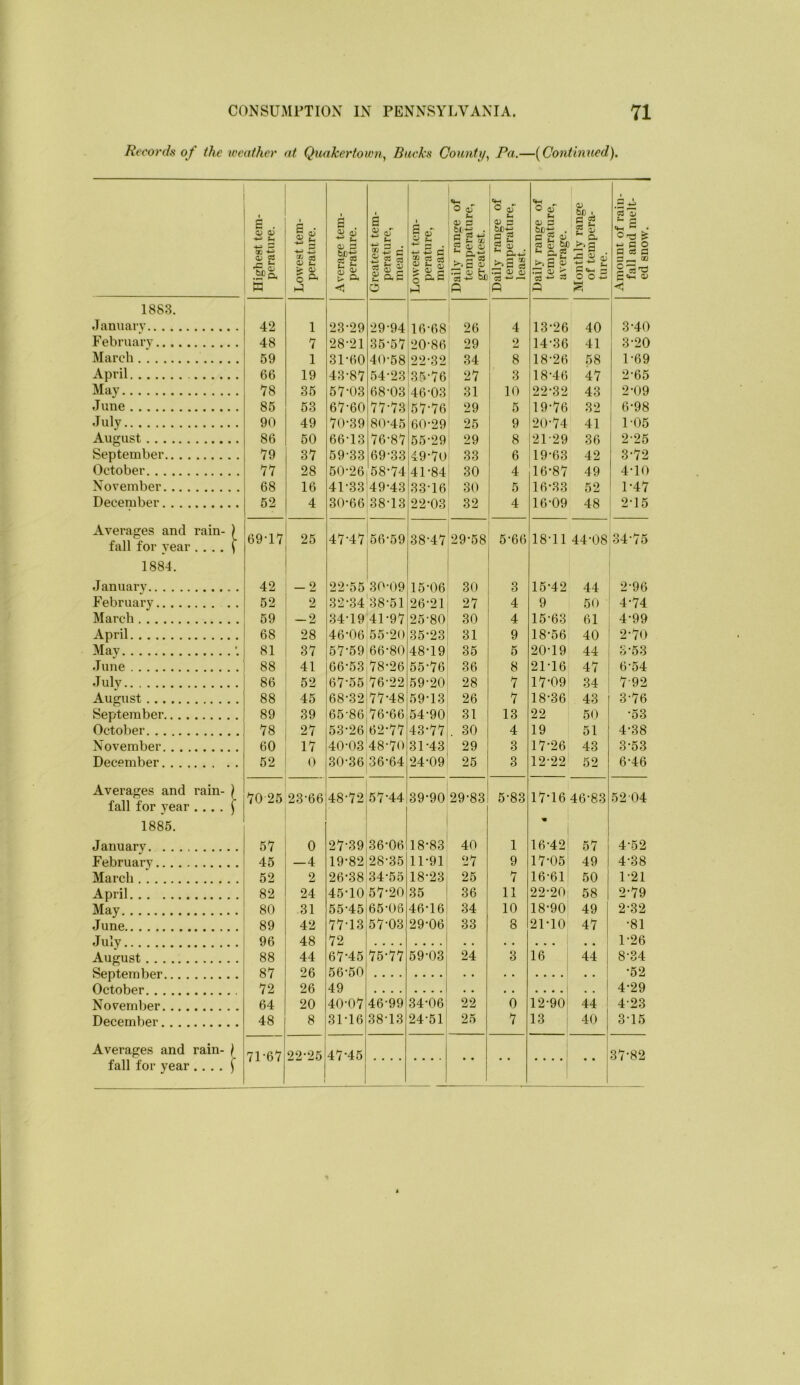 Records of the weather at Quakertown, Bucks Counti/^ Pa.—[Conthined). . S . 0) ^ i t 1 a . OJ a; 1 a ^ oT (h a aT O q; Ui <V 5 br-tj . rt 03 b fcN CC 1 1«4-H 1 o oT 1 ^ s ' ® 2 O q; 0) 7 bnti • c £ o be ■ c 2 £ Q- 1 2 ^ G . OD 0) ci OD 33 a; £ > 0) o £ 2 s I- u a reatesi peratii mean. 3\vest peratii mean. g <0 0> aily ri tempe least. C o, os 3-Si 5 ^‘a o o P 03 C S ^ ® 15-S w O a P P 1883. 1 January 42 1 23-29 29-94 16-68 26 4 13-26 40 3-40 February 48 7 28-21 36-57 20-86 29 2 14-36 41 3-20 March 69 1 31-60 40-68 22-32 34 8 18-26 58 1-69 April 66 19 43-87 64-23 35-76 27 3 18-46 47 2-65 May 18 36 67-03 68-03 46-03 31 10 22-32 43 2-09 June 86 63 67-60 77-73 57-76 29 5 19-76 32 6-98 July 90 49 70-39 80-46 60-29 25 9 20-74 41 1-05 August 86 60 66-13 76-87 55-29 29 8 21-29 36 2-25 September.. . . 79 37 59-33 69-33 49-70 33 6 19-63 42 3-72 October 77 28 50-26 68-74 41-84 30 4 16-87 49 4-10 Noyember... . 68 16 41-33 49-43 33-16 30 5 16-33 52 1-47 December. .. . 62 4 30-66 38-13 22-03 32 4 16-09 48 2-15 Averages and fall for year rain- [ 69-17 25 47-47 56-59 00 00 29-68 6-66 18-11 44-08 34-75 1884. January 42 _ 2 22-55 30-09 15-06 30 3 16-42 44 2-96 February 62 2 32-34 38-51 26-21 27 4 9 50 4-74 March 69 -2 34-19 41-97 25-80 30 4 16-63 61 4-99 April 68 28 46-06 55-20 35-23 31 9 18-56 40 2-70 May ' 81 37 57-59 66-80 48-19 36 5 20-19 44 3-53 June 88 41 66-53 78-26 66-76 36 8 21-16 47 6-54 July 86 52 67-55 76-22 59-20 28 7 17-09 34 7-92 August 88 45 68-32 77-48 59-13 26 7 18-36 43 3-76 September.... 89 39 66-86 76-66 54-90 31 13 22 50 -53 October 78 27 53-26 62-77 43-77 . 30 4 19 51 4-38 November., .. 60 17 40-03 48-70 31-43 29 3 17-26 43 3-53 December. . . . 62 0 30-36 36-64 24-09 25 3 12-22 62 6-46 Averages and fall for year rain- • • • • 1 70-26 23-66 48-72 57-44 39-90 29-83 5-83 17-16 46-83 52 04 1885. Januarv 57 0 27-39 36-06 18-83 40 1 16-42 57 4-62 February 45 —4 19-82 28-35 11-91 27 9 17-05 49 4-38 March 52 2 26-38 34-55 18-23 25 7 16-61 50 1-21 April 82 24 45-10 67-20 35 36 11 22-20 58 2-79 May 80 31 55-45 66-06 46-16 34 10 18-90 49 2-32 June 89 42 77-13 57-03 29-06 33 8 21-10 47 -81 JuiV 96 48 72 1-26 August 88 44 67-45 76-77 69-03 24 3 16 44 8-34 September... . 87 26 56-60 .... • . • ■ . . . . .... • . -62 October 72 26 49 .... • . . • . . • • .... . . 4-29 November. .. . 64 20 40-07 46-99 34-06 22 0 12-90 44 4-23 December., . . 48 8 31-16 38-13 24-51 25 7 13 40 3-16 Averages and rain- 71-67 22-25 ! 37-82 fall for year . . . .