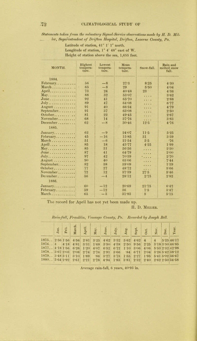 SfafementH taken from the voluntary Signal-Service obHervatiom made by H. I). Mil- _ lev. Superintendent of Drifton Hoapital^ Drifton^ Luzerne County^ Pa. Latitude of station, 41 1' 1 north. Longitude of station, 1° 4' 48 east of W. Height of station above the sea, 1,655 feet. MONTH. Highest tempera- ture. Lowest tempera- ture. Mean tempera- ture. 1 Snow-fall. Rain and melted snow fall. 1884. 1 i February 56 —8 27-3 8-25 4-30 March 65 — 8 29 5-50 4-04 April 73 24 40-48 23 4-36 Mav 88 32 53-07 3-62 June 92 41 65-70 2-88 Julv 89 47 64-08 6-77 August 91 40 66-34 4-79 September 91 37 63-08 2-50 October 81 22 49-45 2-67 November 68 14 37-76 3-83 December 62 — 8 30-46 12-5 4-76 1885. Januarv 62 — 9 24-07 11-5 5-25 February 45 — 16 15-85 31 3-39 March 51 -6 21-54 5-5 -76 April 85 18 43-77 4-25 1-99 Mav 85 31 56-36 2-30 June 87 41 64-79 2-00 July 97 42 70-39 . . 2-70 August 90 40 65-06 7-44 September 82 38 59-09 .... 1-39 October 77 27 48-72 .... 5-66 November 72 12 37-39 27-5 5-46 December i 56 -4 28-12 2-75 2-82 1886. ‘ Januarv 60 -12 20-69 21-75 6-42 February ' 59 — 12 36 1-5 3-47 Marcli 65 1 -3 31-83 8 5-15 The record for April has not yet been made np. II. D, Miller. P<nn-falf Pranklin, Venango County^ Pa. Recorded, by Joseph Bell. Feb. March. April. May. June. July. Aug. o. m Oct. Nov. Dec. Year. 1875.. 2-56 1-56 4-56 2-81 3-25 4-62 3-32 5-62 4-62 4 4 6-25 46-17 1876.. 4 4-18 4-81 3-31 1-68 3-50 4-38 2-50 9-56 2-25 3-18 3-50 46-85 1877.. 4-18 1-56 6-26 1-20 4-07 6-52 6-72 1-10 3-06 4-06 5-53 2-32 42-98 1878.. 3-67 2-03 2-08 2-74 2-76 2-91 5-66 -84 6-71 2-04 3-26 5-42 38-12 1879.. 3-48 5-11 3-10 1-89 •86 3-27 3-75 1-55 2-27 1-95 5-41 5-02 36-67 1880.. 3-64 2-92 2-61 2-21 2-78 4-94 1-83 3-81 2-32 2-40 2-62 2-50 34-58