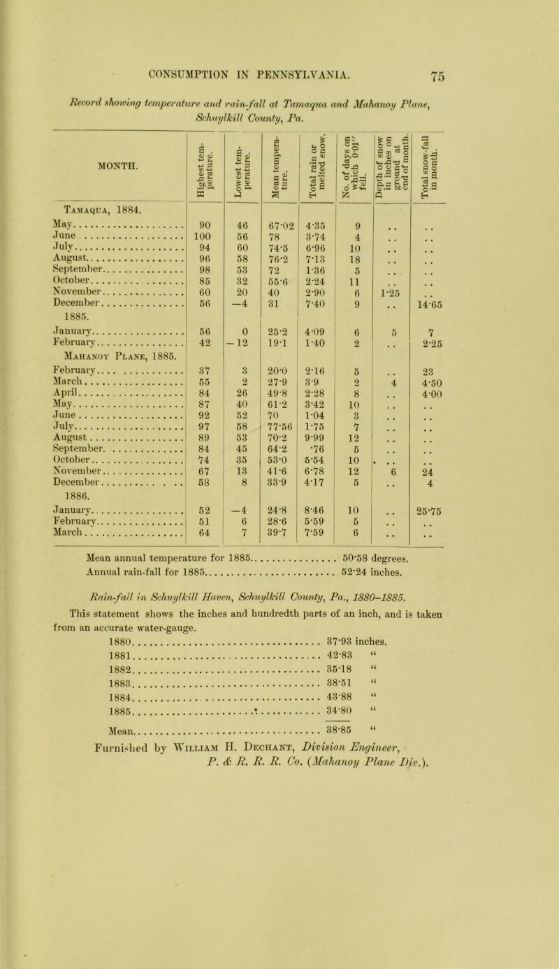 Hecord shomn// temperature and rain-fall at Tamaqua and Mahano}/ Plane^ Sehat/lkill County, Pa. MONTH. Highest tem- perature. j Lowest tem- perature. Mean tempera- ture. Total rain or melted snow. No. of days on 1 which O’Ol fell. Depth of snow in inches on ground at end of month. Total snow-fall in month. | Tamaqua, 1884. Mav 90 46 67-02 4-36 9 • • June 100 66 78 3-74 4 duly 94 60 74-6 6-96 10 August 96 68 76-2 7-13 18 September 98 63 72 1-36 6 October 85 32 66-6 2-24 11 November 60 20 40 2-90 6 1-25 December 66 —4 31 7-40 9 14-65 1885. January 66 0 25-2 4-09 6 5 7 February 42 -12 19-1 1-40 2 2-25 Mahanoy Plane, 1886. February 37 3 20-0 2-16 5 23 March 66 2 27-9 3-9 2 4 4-60 April 84 26 49-8 2-28 8 4-00 May 87 40 61-2 3-42 10 June 92 62 70 1-04 3 July 97 68 77-66 1-76 7 August 89 53 70-2 9-99 12 September 84 45 64-2 -76 6 • • October 74 36 53-0 6-64 10 • • » November 67 13 41-6 6-78 12 6 24 December 68 8 33-9 4-17 6 • « 4 1886. January 62 -4 24-8 8-46 10 • • 26-76 February 61 6 28-6 5-69 6 • • March 64 7 39-7 7-59 6 • • Mean annual temperature for 1886 60‘68 degrees. Annual rain-fall for 1885 62‘24 inches. Mean annual temperature for 1886 50‘68 degrees. Annual rain-fall for 1885 62‘24 inches. Rain-fall in Schuylkill Haven, Schuylkill County, Pa., 1880-1885. This statement shows the inches and hundredth parts of an inch, and is taken from an accurate water-gauge. 1880 3V'93 inches. 1881 42-83 “ 1882 36-18 “ 1883 38-51 “ 1884 43-88 “ 1886 *. 34-80 “ Mean 38-85 “ Fiirnislied by William H. Deohant, Division Engineer, P. <& R. R. R. Co. {Mahanoy Plane Div.).