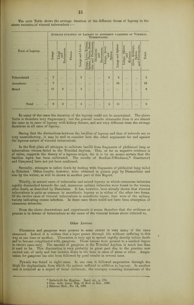 The next Table shows the average duration of the different forms of leprosy in the above varieties/of visceral tuberculosis :— Average duration of Leprosy in different varieties of Visceral Tuberculosis. Form of Leprosy. Lungs. Lungs and Peritoneum. Pleura. Lungs and Liver. ILungs, Liver, Kidney, Spleen, Pleura, Omen- tum and Peritoneum. Omentum and Peritoneum. Lungs, Liver and Spleen. Lungs and Spleen. Lungs, Spleen and Kidneys. Liver, Kidneys, Spleen and Peritoneum. Total. Tuberculat'ed 7 5 5 2 5 Anasthetic 7 18 13 Mixed 11 3 5 6 Total ... 8 3 5 5 10 8 In many of the cases the duration of the leprosy could not be ascertained. The above Table is therefore very fragmentary, but the general results obtainable from it are almost the same as in cases of leprosy with kidney disease, and not very different from the average durations in all cases of leprosy. Seeing that the distinctions between the bacillus of leprosy and that of tubercle are so very unsatisfactory, it may be well to consider here the other arguments for and against the leprous nature of visceral tuberculosis. In the first place all attempts to cultivate bacilli from fragments of phthisical lung or tuberculous viscera failed in the Trinidad Asylum. This, so far as negative evidence is of value, supports the theory of a leprous origin, for it is by no means certain that the bacillus leprte has been cultivated. The results of Bordoni-Uffreduzzi,0 Gianturcof and CampanaJ have not yet been confirmed. Secondly, attempts to infect fowls by feeding with fragments of phthisical lung failed in Trinidad. Other results, however, were obtained in guinea pigs by Damaschino and also by the writer, as will be shown in another part of this Report. Thirdly, in several cases of tubercular and mixed leprosy in which cutaneous tubercles rapidly diminished towards the end, numerous miliary tubercles were found in the viscera after death, as described by Danielssen. It has, however, been already shown that visceral tuberculosis is quite as common in anaesthetic leprosy as in either of the other two forms. Of the twelve cases of visceral tuberculosis in anaesthetic lepers, four were of the miliary variety indicating recent infection. In these cases there could not have been absorption of cutaneous tubercles. From the above observations and experiments it seems therefore that the evidence at present is in favour of tuberculosis as the cause of the visceral lesions above referred to. Other Lesions. Ulceration and gangrene were present to some extent in very many of the cases examined. Indeed it is seldom that a leper passes through life without suffering in this way at one time or another. Ulceration is very apt to spread rapidly shortly before death and to become complicated with gangrene. These lesions were present to a marked degree in twelve cases only. The amount of gangrene in the Trinidad Asylum is much less than it used to be. This diminution is very probably in great part due to the practice now carried out, of early and free incision down to the bone in cases of sinus or ulcer. Ampu- tation for gangrene has also been followed by good results in several cases. Pyaunia was found in eight cases. In one case it followed amputation through the thigh for elephantiasis, from which the patient suffered in addition to leprosy. In another case it occurred as a sequel of facial carbuncle, the necropsy revealing thrombosis of the * Zeitschrift file Hygiene. Band, hi., p. 178. t Gior. della Assoz. Nap. di Med. et Nat., 1890. X Riforma Med., No. 14, 1891.
