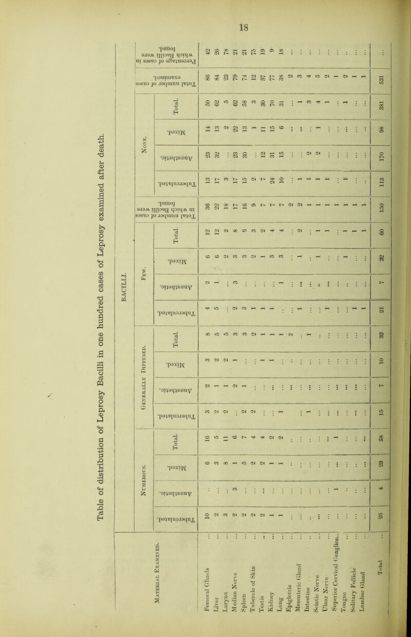 Table of distribution of Leprosy Bacilli in one hundred cases of Leprosy examined after death.