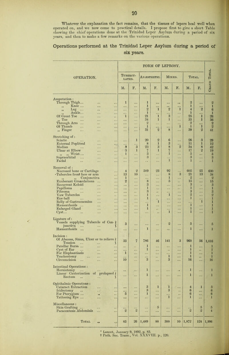 Whatever the explanation the fact remains, that the tissues of lepers heal well when operated on, and we now come to practical details. I propose first to give a short Table showing the chief operations done at the Trinidad Leper Asylum during a period of six years, and then to make a few remarks on the various operations. Operations performed at the Trinidad Leper Asylum during a period of six years. FORM OF LEPROSY. OPERATION. Tubercu- LATED. Anaesthetic. Mixed. Total. 2 O H q M. F. M. F. M. F. M. F. < o Amputation : Through Thigh... 1 1 ... ... ... 2 ... 2 ,, Knee ... 1 ... ... i 1 „ Leg ... 2 i 2 1 4 2 6 ,, Ankle... 1 1 1 Of Great Toe ... 1 21 i 3 25 i 26 ,, Toe . . . 34 l 1 35 1 36 Through Arm ... 2 2 ... 2 Of Thumb 1 •.. 1 i 1 2 „ Finger 31 2 8 39 2 41 Stretching of : 6 Sciatic 1 20 2 26 3 29 External Popliteal 8 1 3 11 1 12 Median 3 3 23 3 8 2 34 8 42 Ulnar at Elbow 3 1 7 1 7 17 2 19 „ „ Wrist... 1 3 1 5 5 Supraorbital 3 i 3 3 Facial 1 1 Removal of : Necrosed bone or Cartilage 4 2 509 23 92 605 25 630 •Tubercles front face or arm 13 10 8 3 21 13 34 ,, ,, Conjunctiva Exuberant Granulations ... 1 1 2 2 2 8 5 15 15 Recurrent Keloid 3 3 3 Papilloma 1 1 1 Fibroma 3 3 3 Yaw Tubercles 1 1 2 2 Eye-ball 1 i 1 Belly of Gastrocnemius 1 i 1 Haemorrhoids ... i i 1 Enlarged Gland l i 1 Cyst... 1 i 1 Ligature of: Vessels supplying Tubercle of Con- ) 3 2 5 5 junctiva ... ... j Haemorrhoids ... ... l 1 i Incision : Of Abscess, Sinus, Ulcer or to relieve 7 Tension ... ... j 33 7 786 46 141 3 960 56 1,016 Patellar Bursa ... 1 1 1 Cyst of Ear 1 1 1 For Elephantiasis I 1 1 Tracheotomy i 1 1 Circumcision 10 3 3 16 16 Intestinal Operations : Herniotomy Linear Cauterization of prolapsed ) 1 1 1 1 1 1 Rectum ... ... j Ophthalmic Operations : Cataract Extraction ... 3 1 1 4 1 5 Iridectomy ... 3 3 6 6 For Pterygium ... .. 5 1 6 6 Tattooing Eye ... ■“ ... i 1 1 Miscellaneous : Skin Grafting ... 5 5 5 Paracentesis Abdominis 2 2 2 2 4 Total 83 26 1,489 88 300 10 1,872 124 1,996 * Lancet, January 9, 1892, p. 83. t Path. Soc. Trans., Vol. XXXVIII. p., 120,