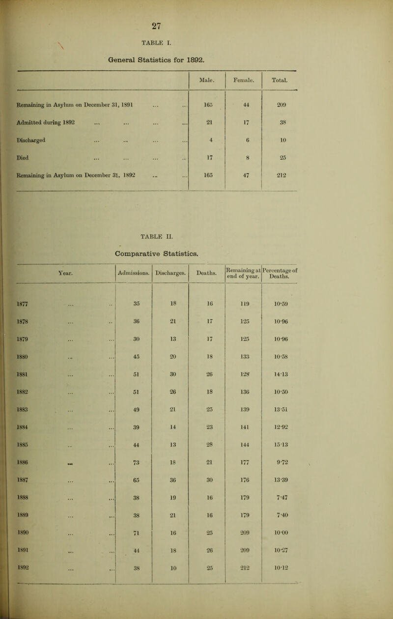 TABLE I. General Statistics for 1892. Male. Female. Total. Remaining in Asylum on December 31, 1891 165 44 209 Admitted during 1892 21 17 38 Discharged 4 6 10 Died 17 8 25 Remaining in Asylum on December 31, 1892 165 47 212 TABLE II. Comparative Statistics. Year. Admissions. Discharges. Deaths. Remaining at end of year. Percentage of Deaths. 1877 35 18 16 119 10-59 1878 36 21 17 125 10-96 1879 30 13 17 125 10-96 1880 45 20 18 133 10-58 1881 51 30 26 128 1413 1882 51 26 18 136 10-50 1883 49 21 25 139 13-51 1884 39 14 23 141 12-92 1885 44 13 28 144 1513 1886 73 18 21 177 9-72 1887 65 36 30 176 13-39 1888 38 19 16 179 7-47 1889 38 21 16 179 7-40 1890 71 16 25 209 10 00 1891 44 18 26 209 10-27 1892 38 10 25 212 1012 Il_