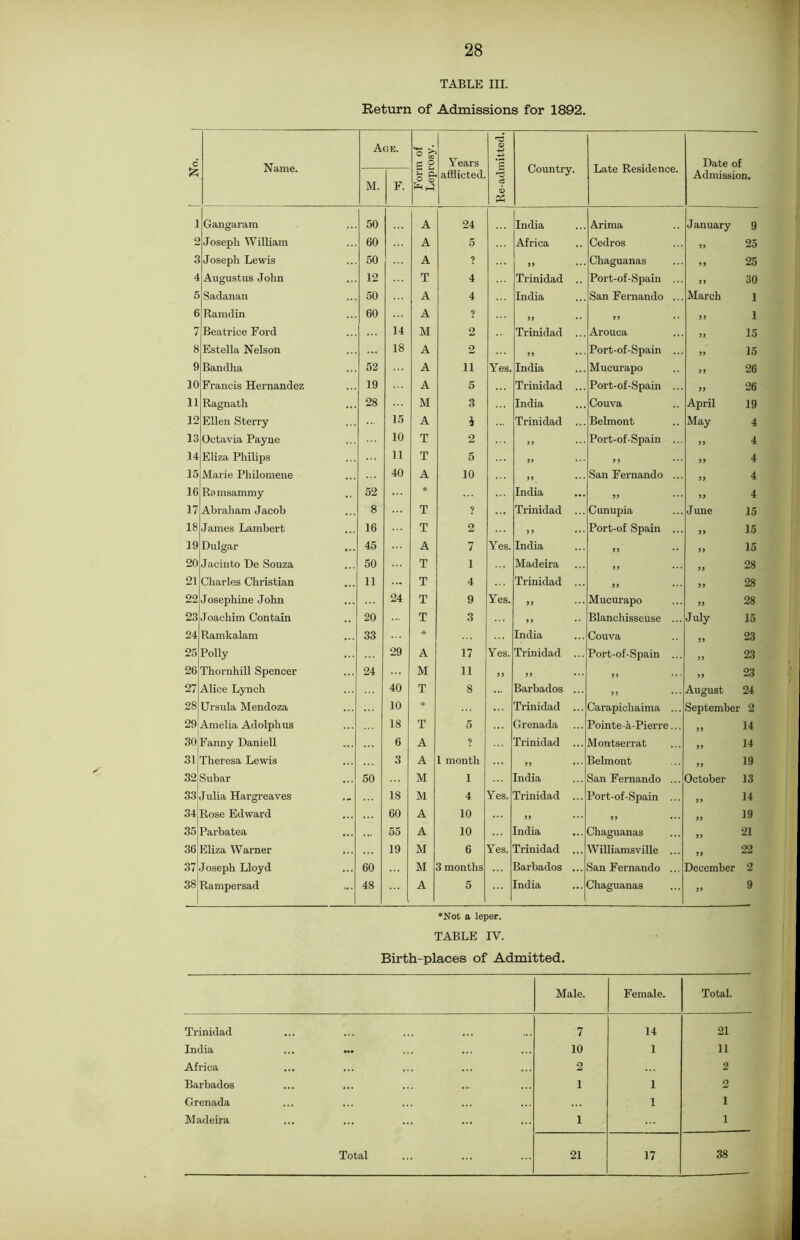 TABLE III. Return of Admissions for 1892. 6 & Name. Age. Form of Leprosy. Years afflicted. Re-admitted. Country. Late Residence. Date of Admission. M. F. i Gangaram 50 A 24 India Arima January 9 2 Joseph William 60 A 5 Africa Cedros 99 25 3 Joseph Lewis 50 A ? 99 ••• Chaguanas 99 25 4 Augustus John 12 T 4 Trinidad .. Port-of-Spain ... 99 30 5 Sadanan 50 A 4 India San Fernando ... March 1 6 Ramdin 60 A ? 99 •• 99 •• 99 1 7 Beatrice Ford 14 M 2 Trinidad ... Arouca 99 15 8 Estella Nelson ... 18 A 2 99 •• • Port-of-Spain ... 99 15 9 Bandha 52 ... A 11 Yes. India Mucurapo 99 26 10 Francis Hernandez 19 A 5 Trinidad ... Port-of-Spain ... 99 26 11 Ragnath 28 M 3 India Couva April 19 12 Ellen Sterry 15 A i Trinidad ... Belmont May 4 13 Octavia Payne 10 T 2 99 Port-of-Spain ... 99 4 14 Eliza Philips 11 T 5 99 • • • 9 9 99 4 15 Marie Philomene 40 A 10 99 ••• San Fernando ... 99 4 16 Ramsammy 52 * India 99 ••• 99 4 17 Abraham Jacob 8 T ? Trinidad ... Cunupia June 15 18 James Lambert 16 T 2 99 ••• Port-of Spain ... 99 15 19 Dulgar 45 A 7 Yes. India 99 99 15 20 Jacinto De Souza 50 T 1 Madeira 99 •• • 99 28 21 Charles Christian 11 .... T 4 Trinidad ... 99 ••• 99 28 22 Josephine John 24 T 9 Yes. 99 Mucurapo 99 28 23 Joachim Contain 20 T 3 99 Blanchisseuse ... July 15 24 Ramkalam 33 * India Couva 99 23 25 Polly 29 A 17 Yes. Trinidad ... Port-of-Spain ... 99 23 26 Thornhill Spencer 24 M 11 99 „ 99 99 23 27 Alice Lynch 40 T 8 Barbados ... J) •• • August 24 28 Ursula Mendoza ... 10 * Trinidad ... Carapicliaima ... September 2 29 Amelia Adolphus 18 T 5 Grenada Pointe-ii-Pierre... 99 14 30 Fanny Daniell 6 A 9 Trinidad ... Montserrat 99 14 31 Theresa Lewis 3 A 1 month 99 ••• Belmont 99 19 32 Subar 50 M 1 fndia San Fernando ... October 13 33 Julia Hargreaves 18 M 4 Yes. Trinidad ... Port-of-Spain ... 99 14 34 Rose Edward 60 A 10 99 ••• 99 99 19 35 Parbatea 55 A 10 India Chaguanas 99 21 36 Eliza Warner 19 M 6 Yes. Trinidad ... Williamsville ... 99 22 37 Joseph Lloyd 60 M 3 months Barbados ... San Fernando ... December 2 38 Rampersad 48 A 5 [ndia Chaguanas 99 9 ’Not a leper. TABLE IV. Birth-places of Admitted. Male. Female. Total. Trinidad 7 14 21 India 10 1 11 Africa 2 2 Barbados 1 1 2 Grenada 1 1 Madeira ... ... 1 1