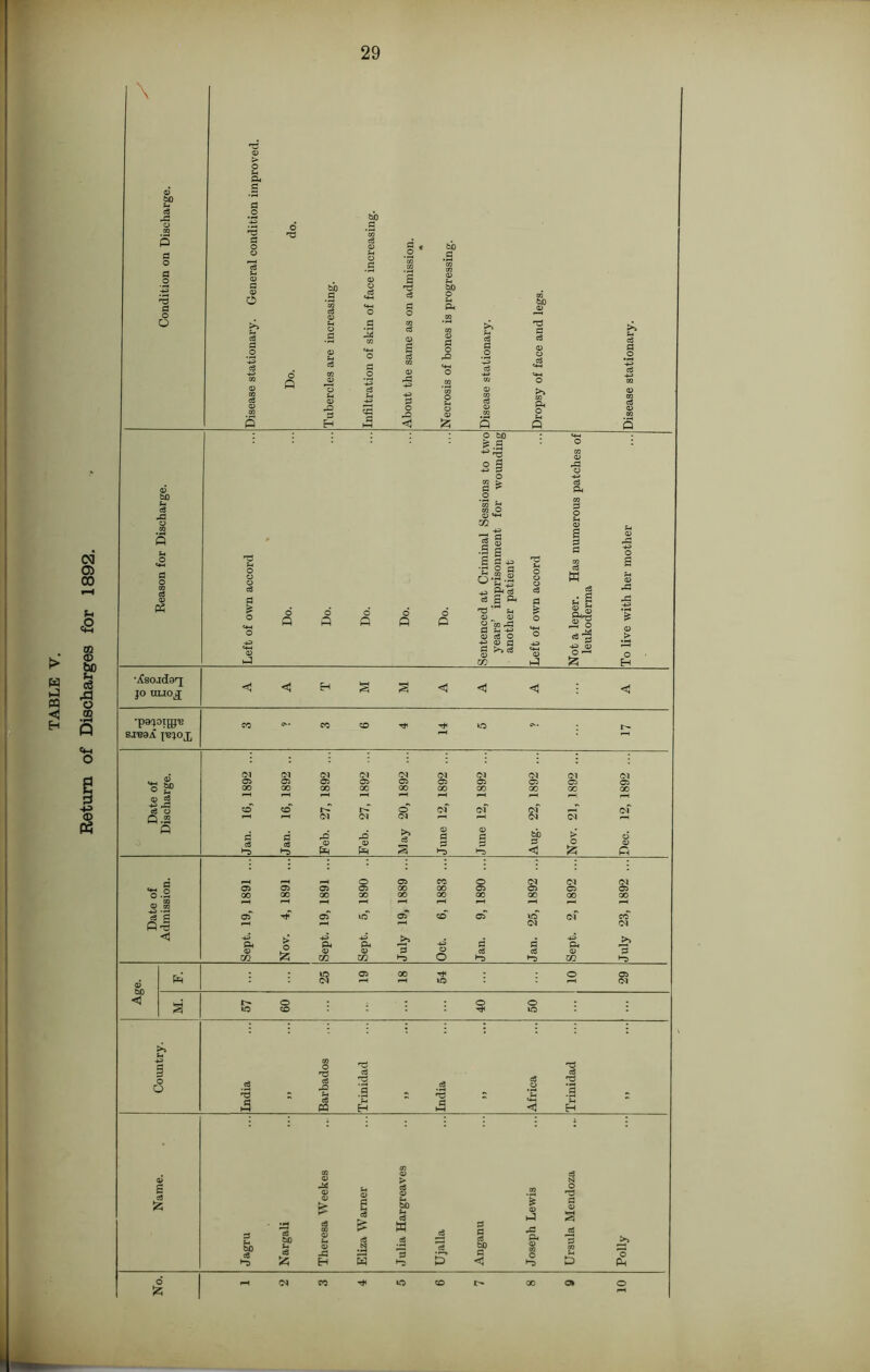 Return of Discharges for 1892. \ tuO 53 •73 H O bo £.S .5 8 1 o r^.2 3 u sh '£5 4-3 B* ^ 02 02 2 m^3 3 U 0) d O ^ ^ C g 3 ?! 02 M ti <3 s ■+3 02 O —« •^sojda^j jo uijoj •pa'joigj'B SJ'BOA I'BJOX 02 c3 4-> 33 €8 C2 P.2 (N o 00 PJ <3 >b >» c3 fa fa fl *3 2 bo 5* *5 P cd g <1 S3 ►“b O 00 j>> •b fa a bo _2 ^3 02 O c$ ,Q £h [3 PQ H •73 3 •73 ci 'TZ a £ 520 c3 ►3 «e yA 33 H fa cS W c a 60 fa 4j j>> 'o fa o fc